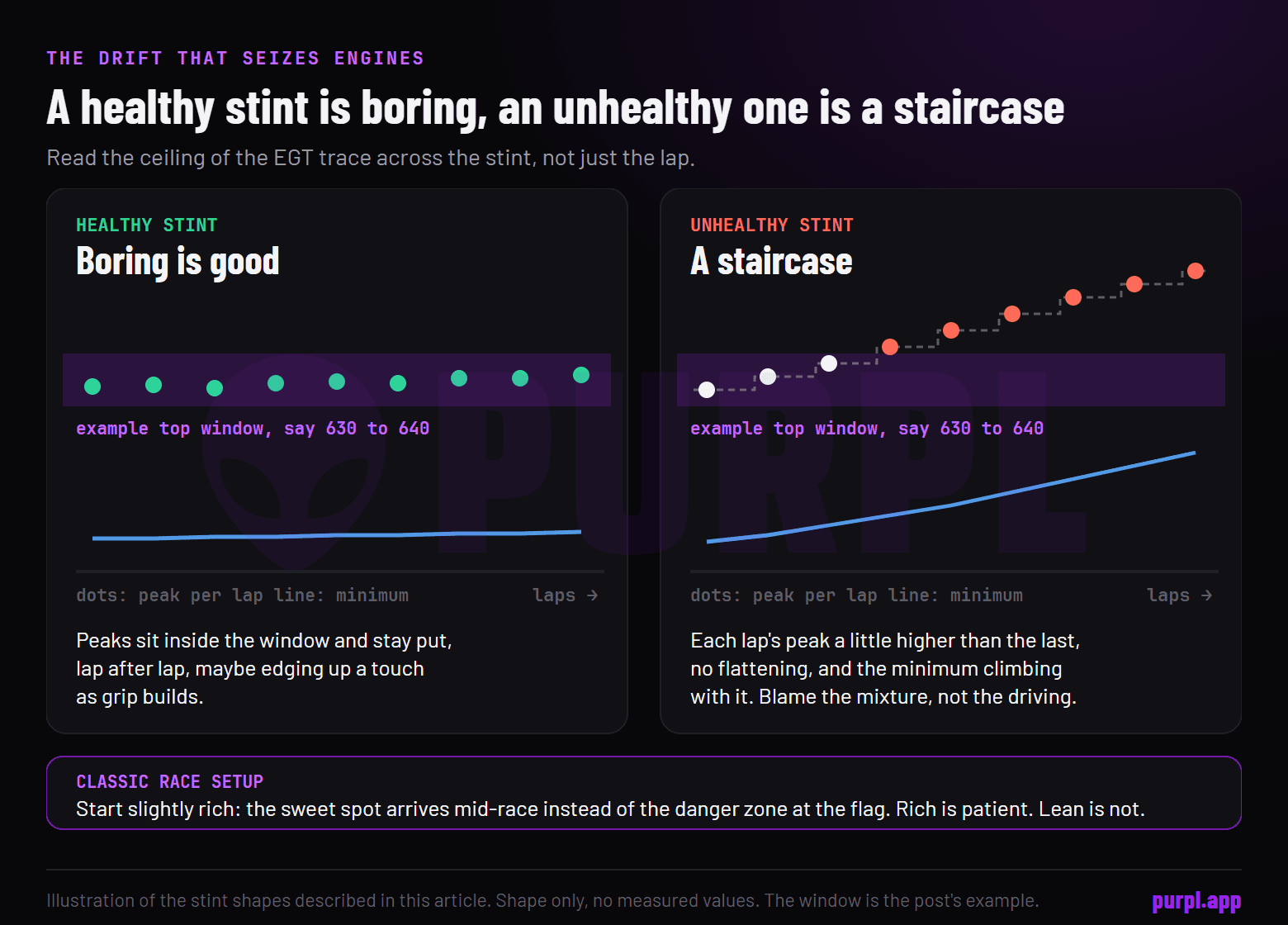 Two illustrated stints side by side: a healthy one with flat EGT peaks, and an unhealthy one where each lap peak and the minimum climb like a staircase