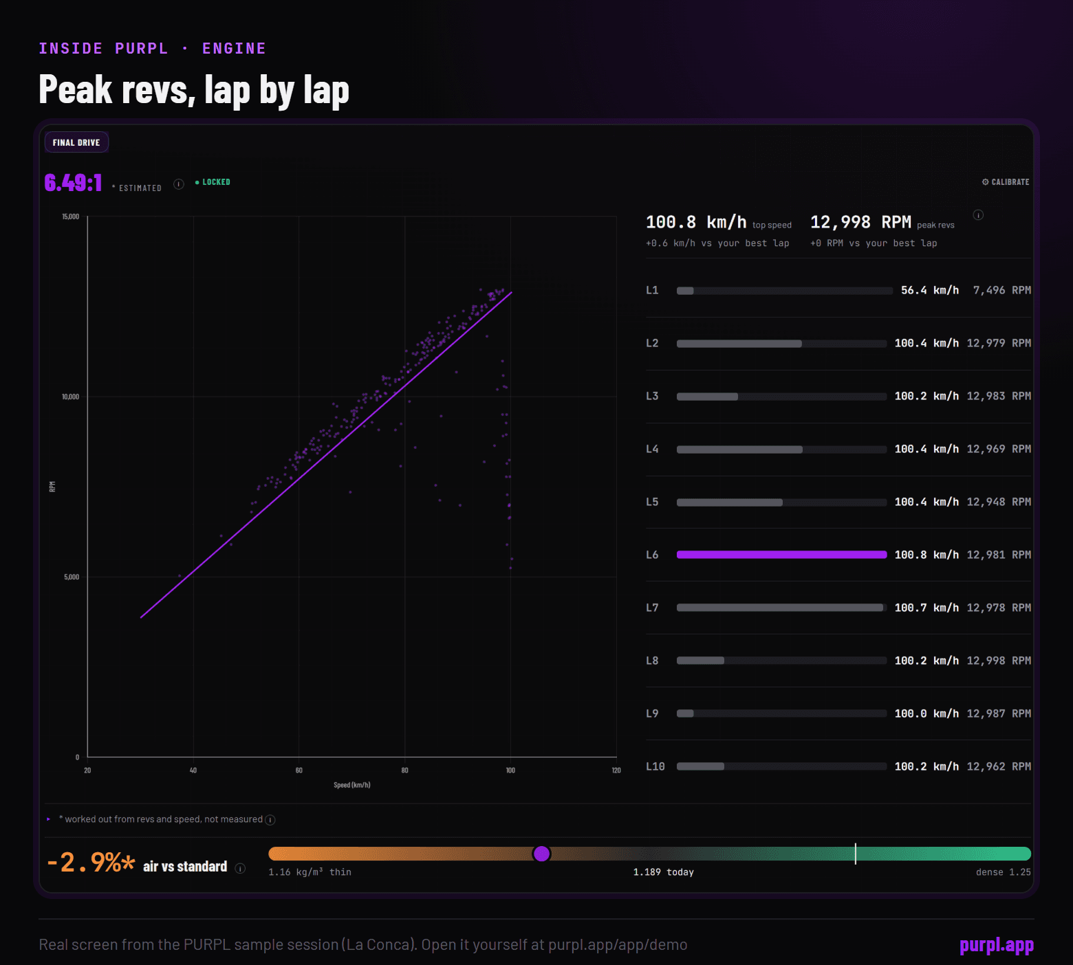 The PURPL Engine tab showing peak revs and top speed for every lap, and revs against speed