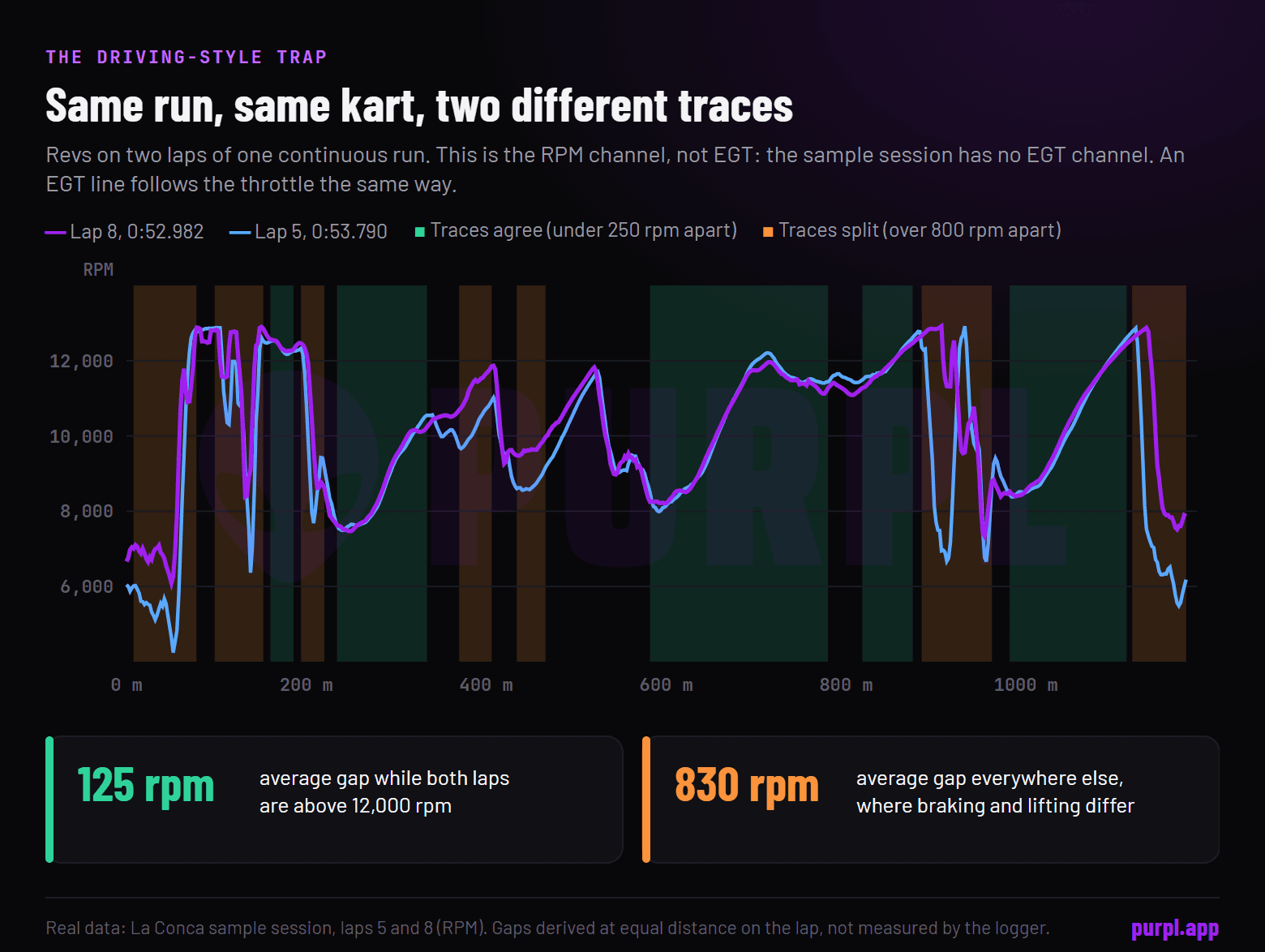 RPM of two laps of one run overlaid against distance, with stretches where the traces agree and where they split: the same kart gives a different trace when the driving differs