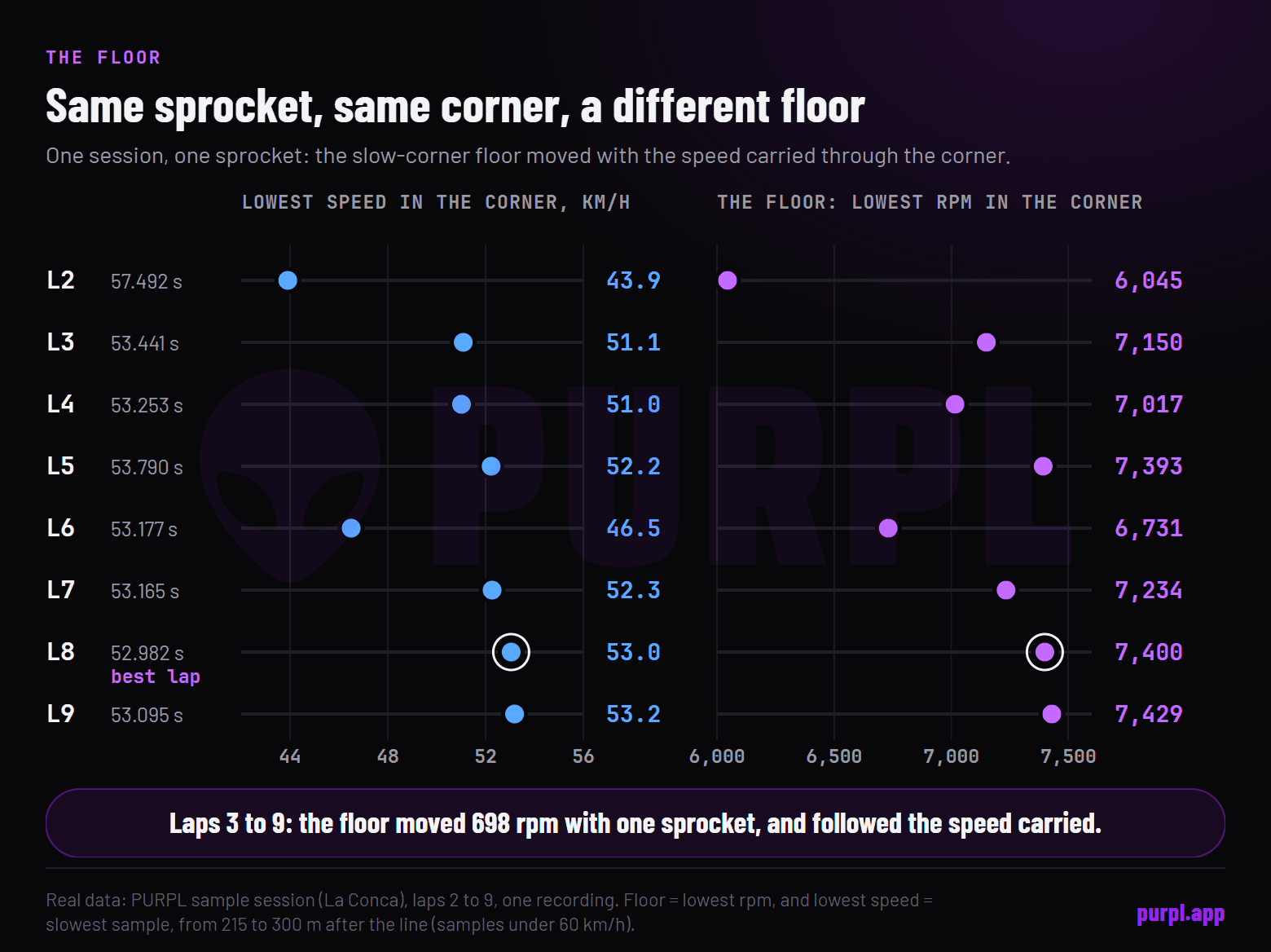 Dot plot of laps 2 to 9 at La Conca: the lowest engine revs in the first corner range from 6,045 to 7,429 rpm as the lowest corner speed ranges from 43.9 to 53.2 kilometres per hour