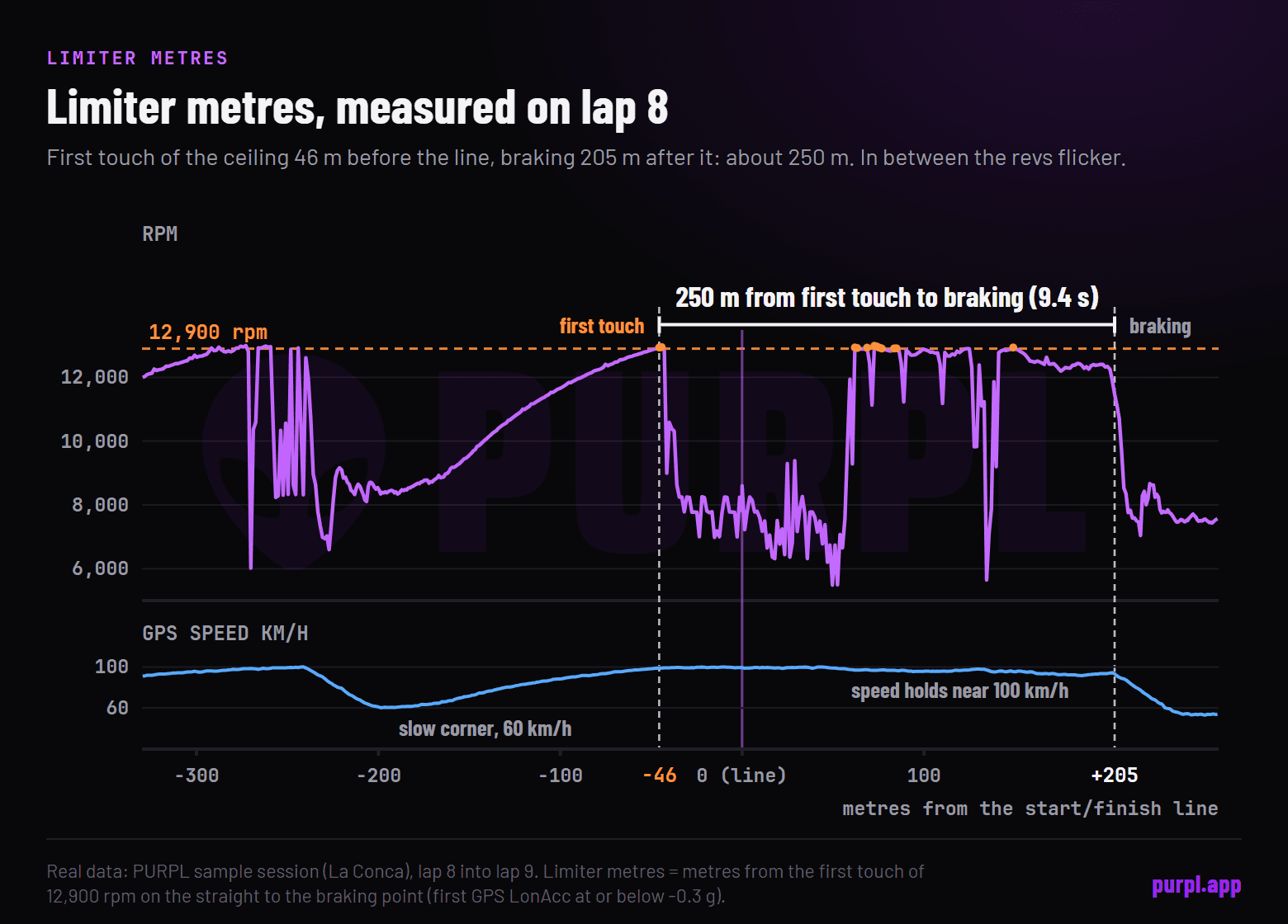Chart of lap 8 at La Conca: engine revs first reach 12,900 rpm 46 metres before the start line, then flicker between about 6,000 and 13,000 rpm while GPS speed holds near 100 km/h, until braking starts 205 metres after the line