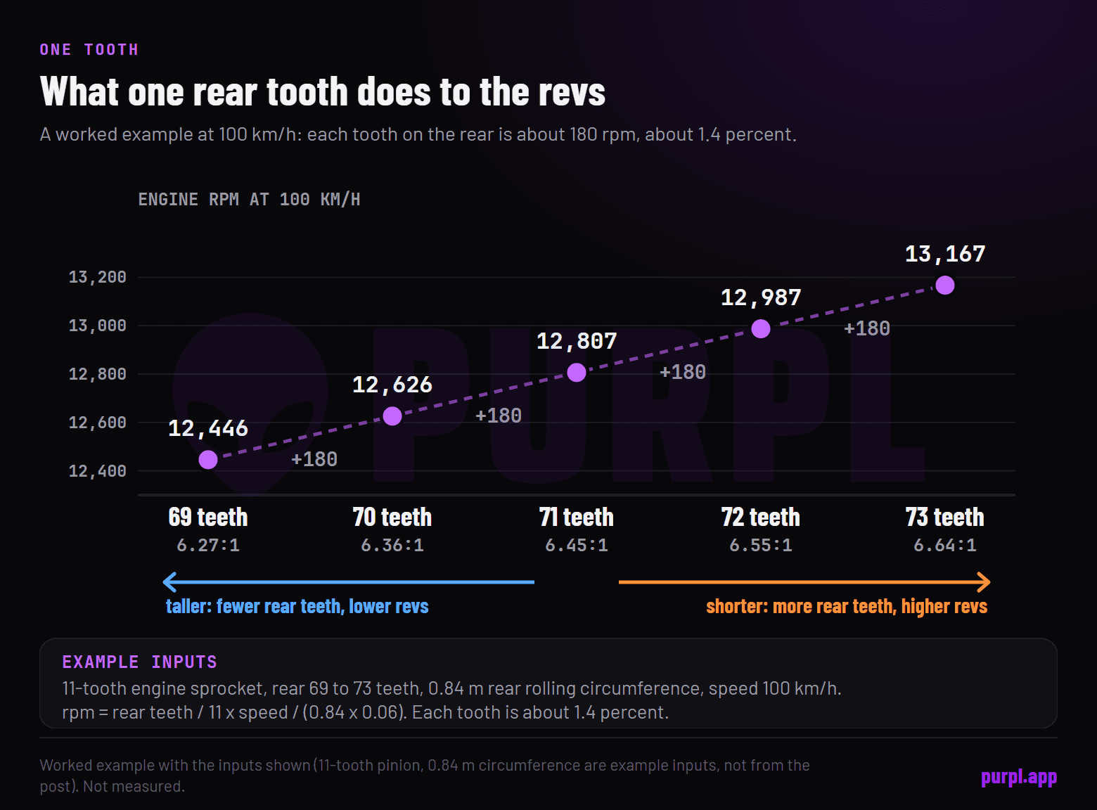 Ladder chart of engine revs at 100 kilometres per hour for rear sprockets of 69 to 73 teeth on an 11 tooth engine sprocket, rising about 180 rpm per tooth