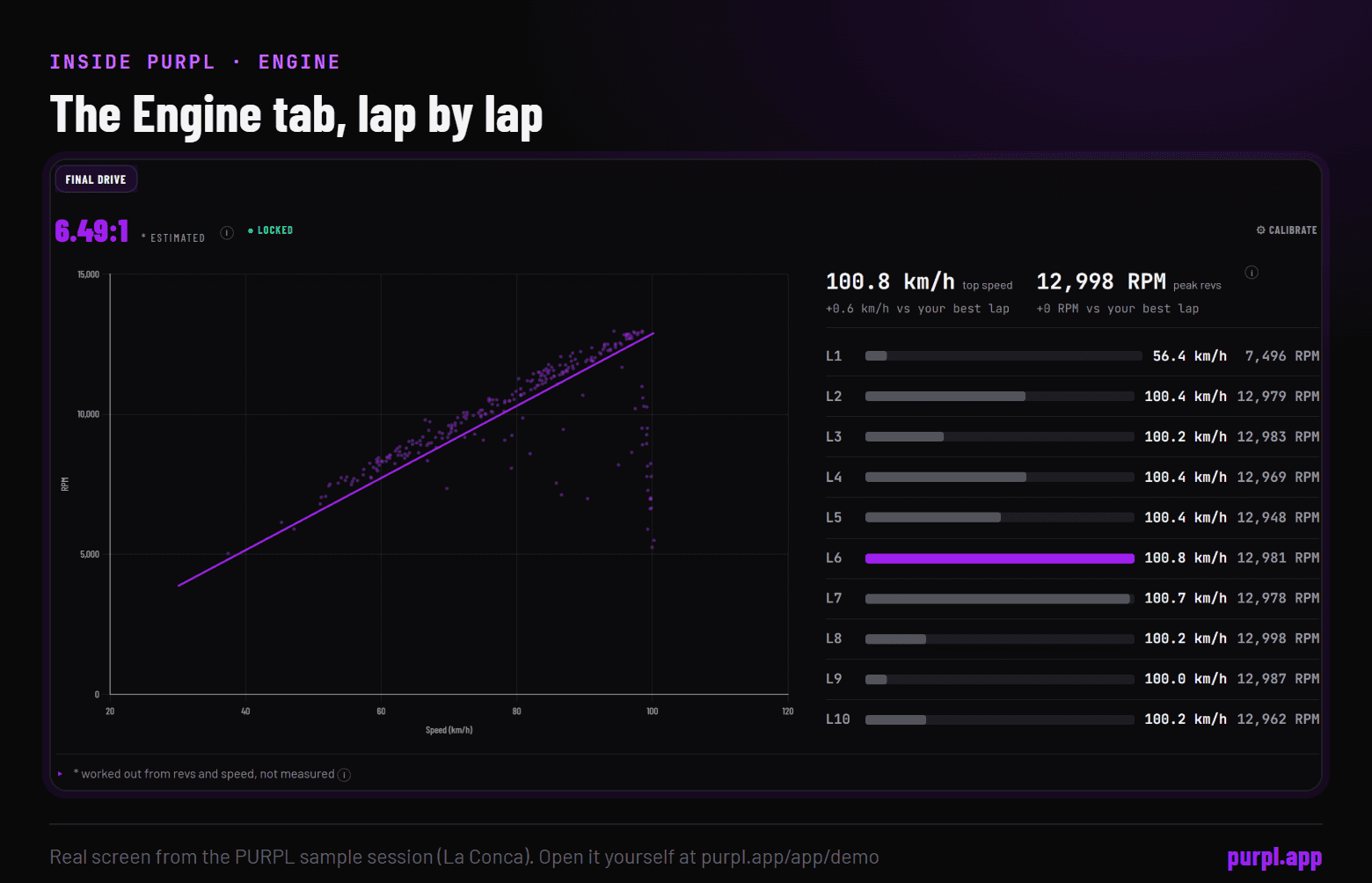 The PURPL Engine tab for the sample session: final drive 6.49 to 1 estimated from revs and speed, a scatter of revs against speed, and top speed and peak revs for laps 1 to 10