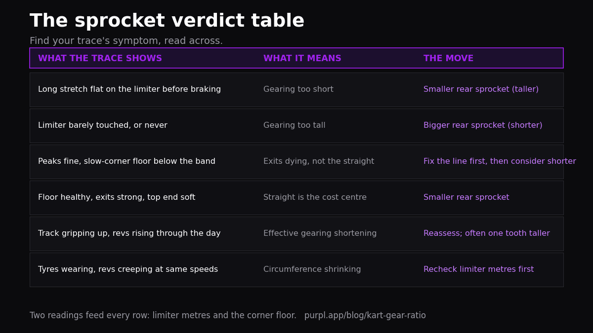 Kart sprocket selection verdict table converting RPM trace symptoms into tooth changes
