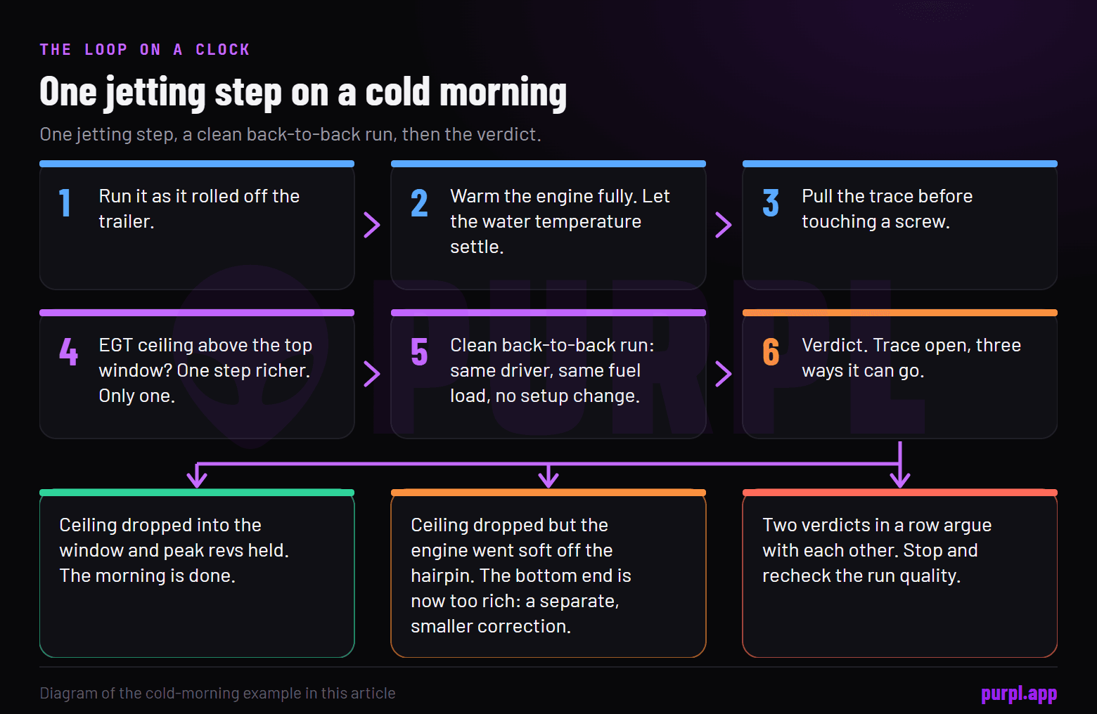 A cold-morning jetting step: warm up, read the trace, change one step richer, run back-to-back, then three possible verdicts