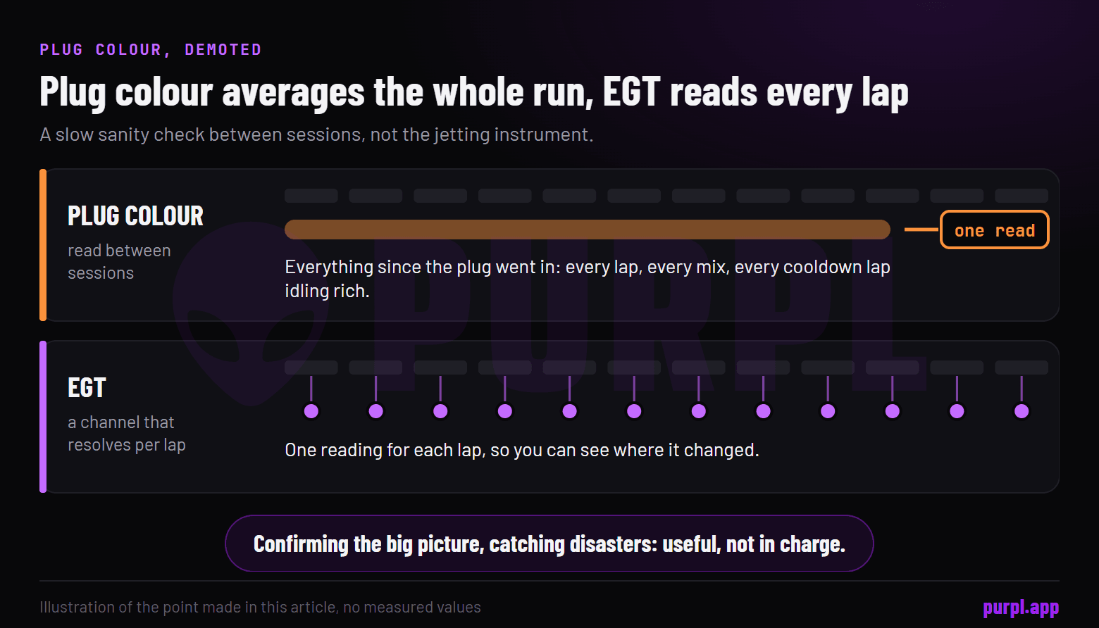 Plug colour drawn as one reading for the whole run, against EGT drawn as one reading per lap