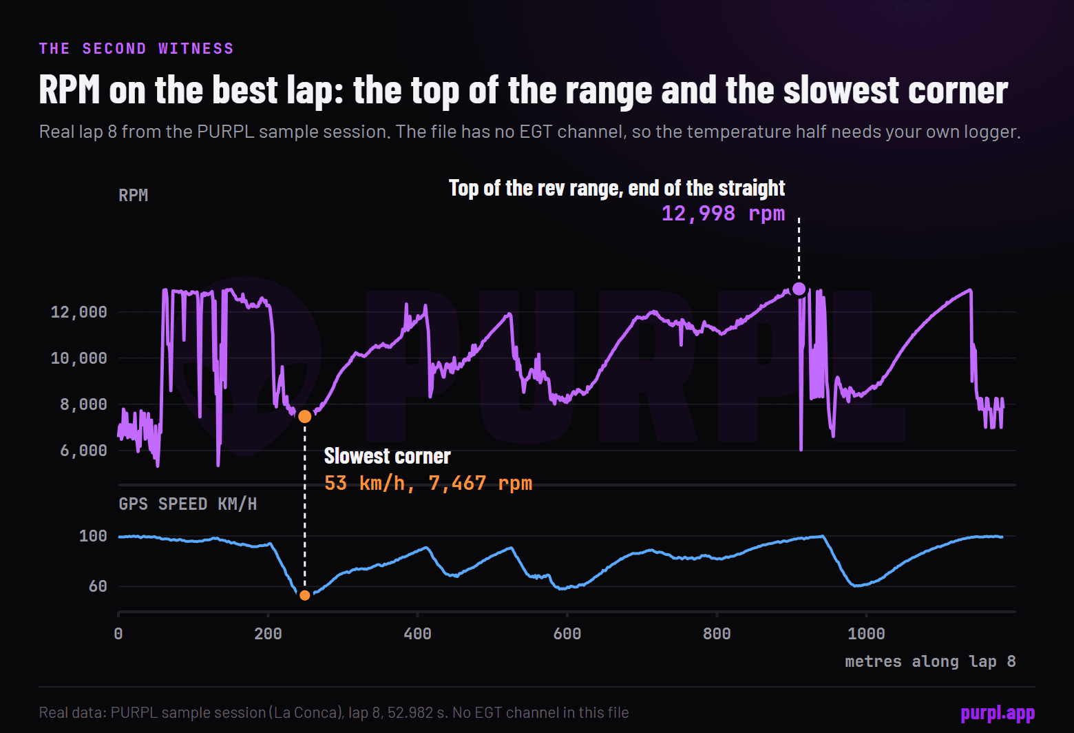 RPM against distance on the best sample lap, peaking at 12,998 rpm near the end of the straight and dropping to 7,467 rpm in the slowest corner