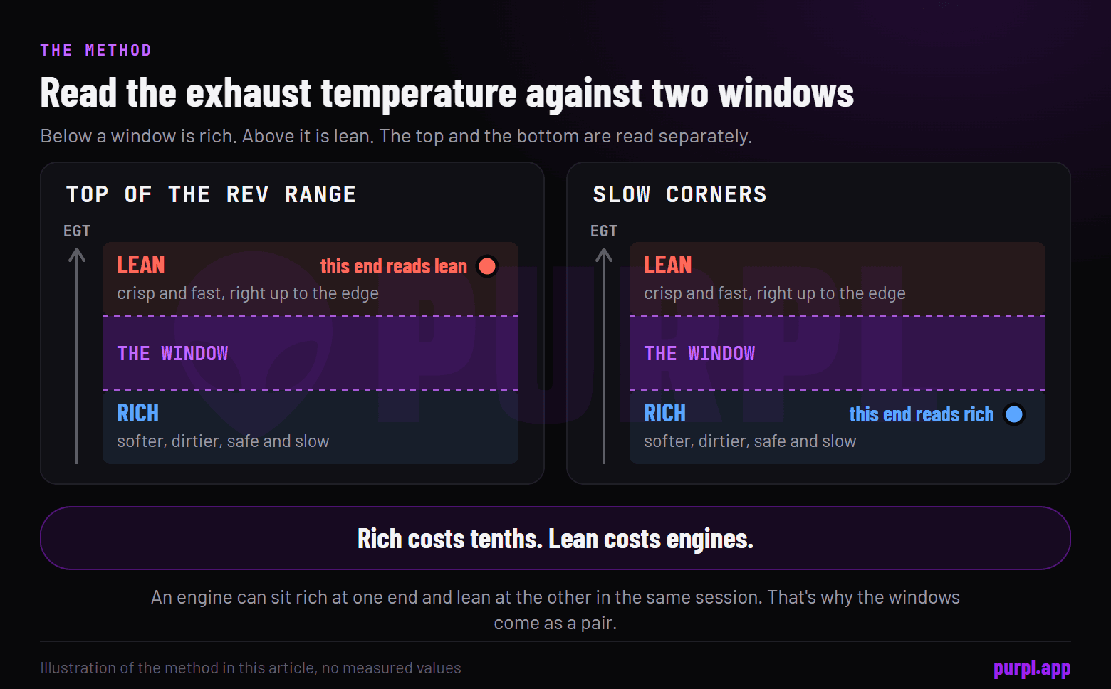 Two exhaust temperature windows, one for the top of the rev range and one for slow corners, with rich below each window and lean above it