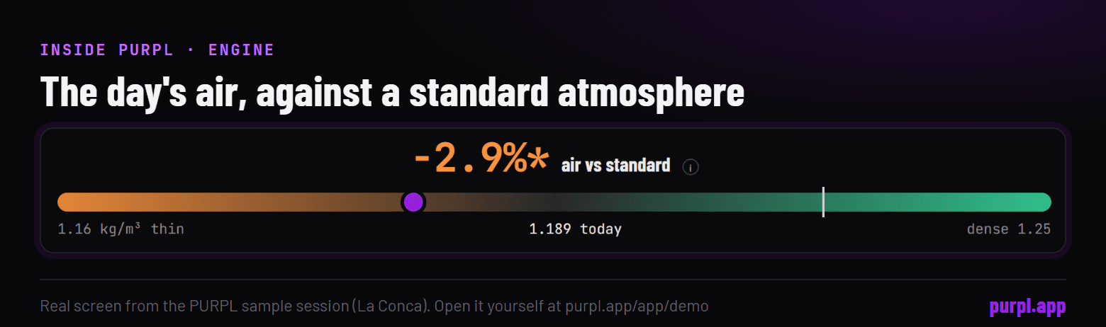 The PURPL Engine tab: the day's air density against a standard atmosphere, shown as a percentage and a thin-to-dense meter