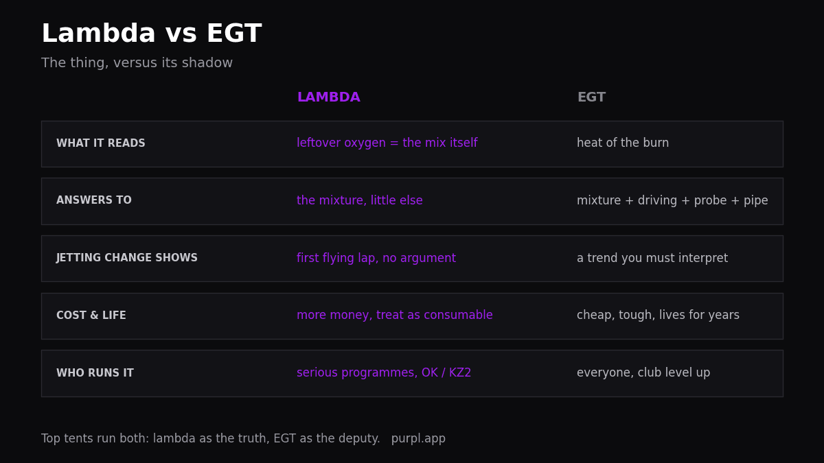 Lambda karting versus EGT comparison: direct mixture measurement against heat proxy