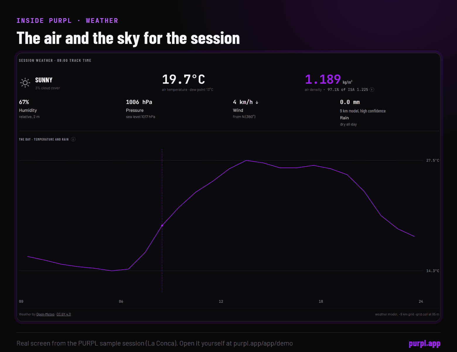 The PURPL Weather tab: a sunny 19.7 degree morning, air density 1.189 kg per cubic metre, humidity, pressure and wind, above the day's temperature curve with the session time marked