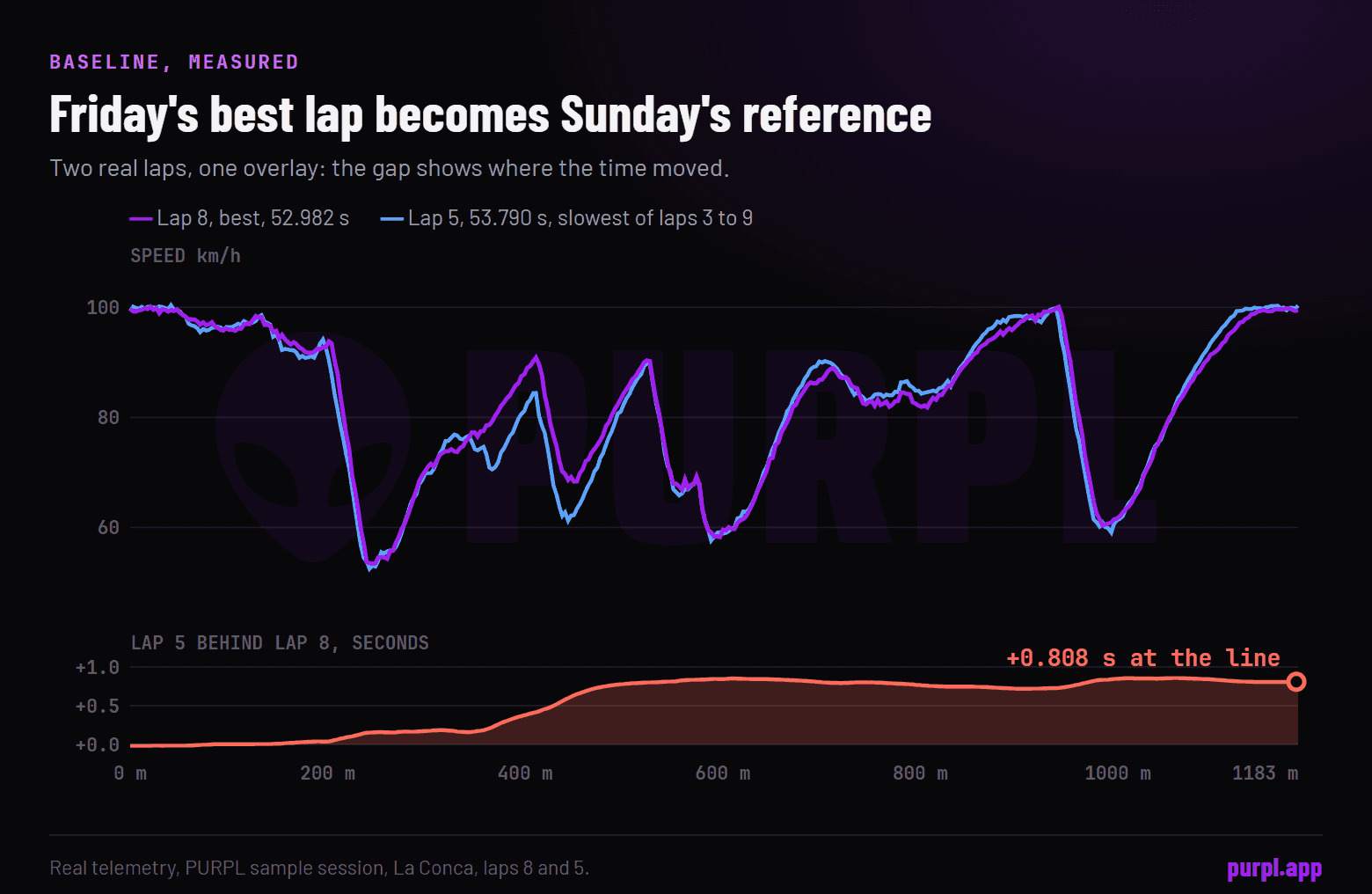 Speed traces of two laps from the PURPL sample session overlaid, with the time gap between them growing to 0.81 seconds.