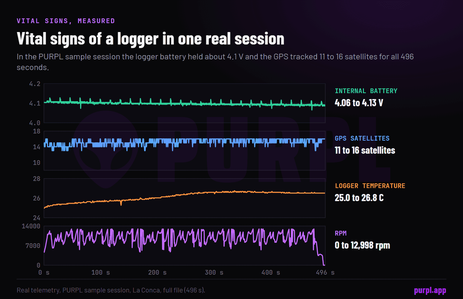 Four small traces from the PURPL sample session: logger battery steady near 4.1 volts, 11 to 16 GPS satellites, logger temperature 25 to 27 degrees, and RPM up to about 13,000.