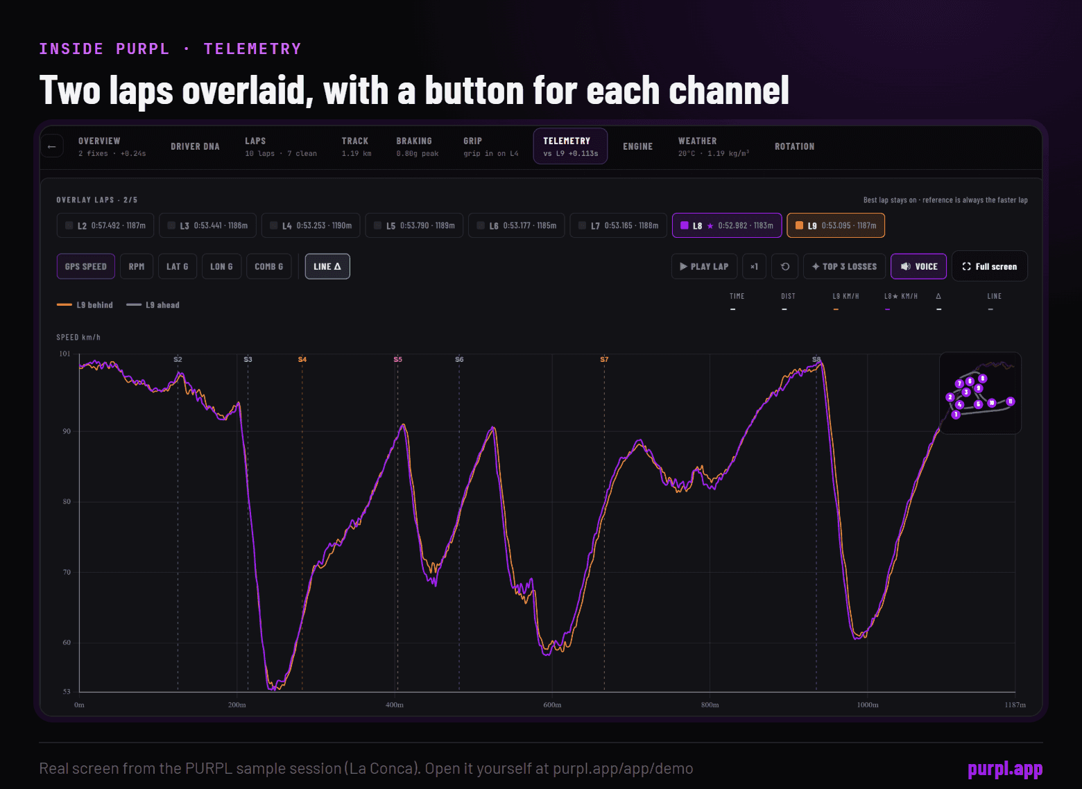 The PURPL Telemetry tab for the sample session: two laps overlaid on a speed trace, with buttons for each channel.
