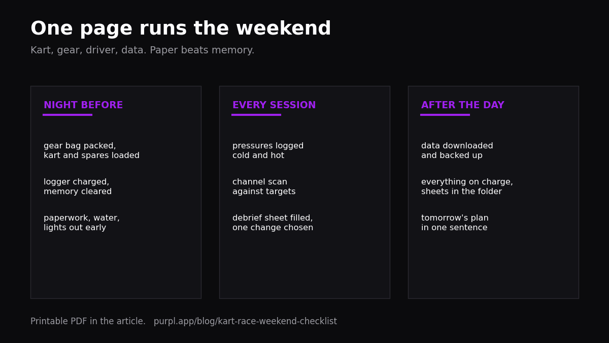 Kart race day checklist card with night before, every session and after the day blocks