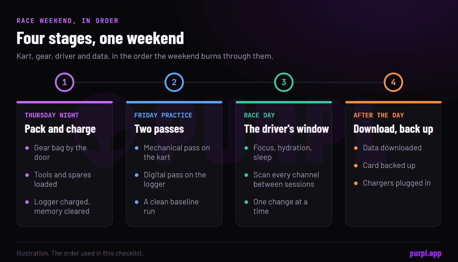 A four-step timeline of a kart race weekend: Thursday night packing, Friday practice with a mechanical and a digital pass, race day, and the end-of-day download.