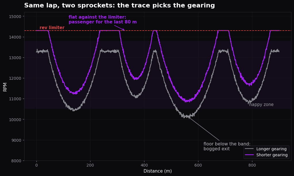 Kart RPM trace comparing short and long gearing with annotated peak and minimum revs