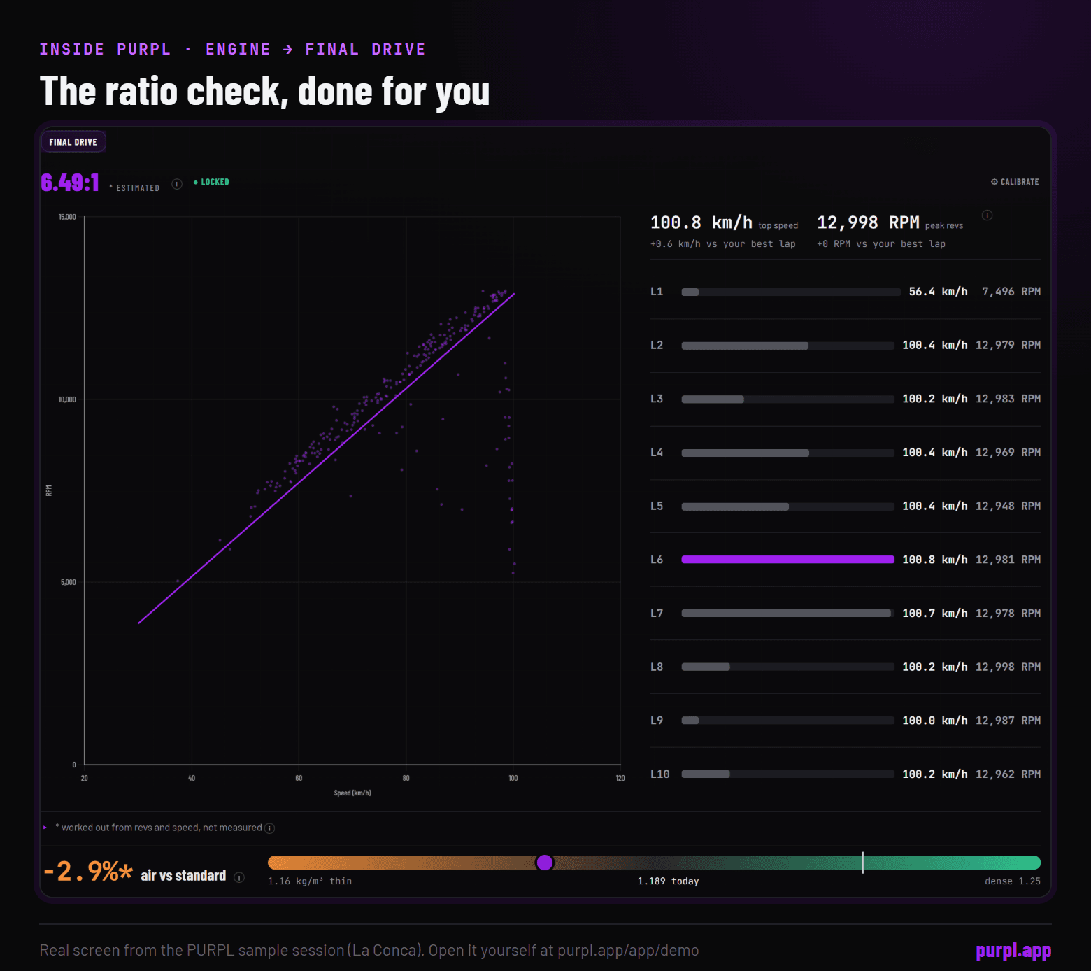 PURPL Engine tab, Final drive card, for the La Conca sample session: a scatter of engine RPM against track speed with the fitted ratio line, plus top speed and peak revs for each lap.