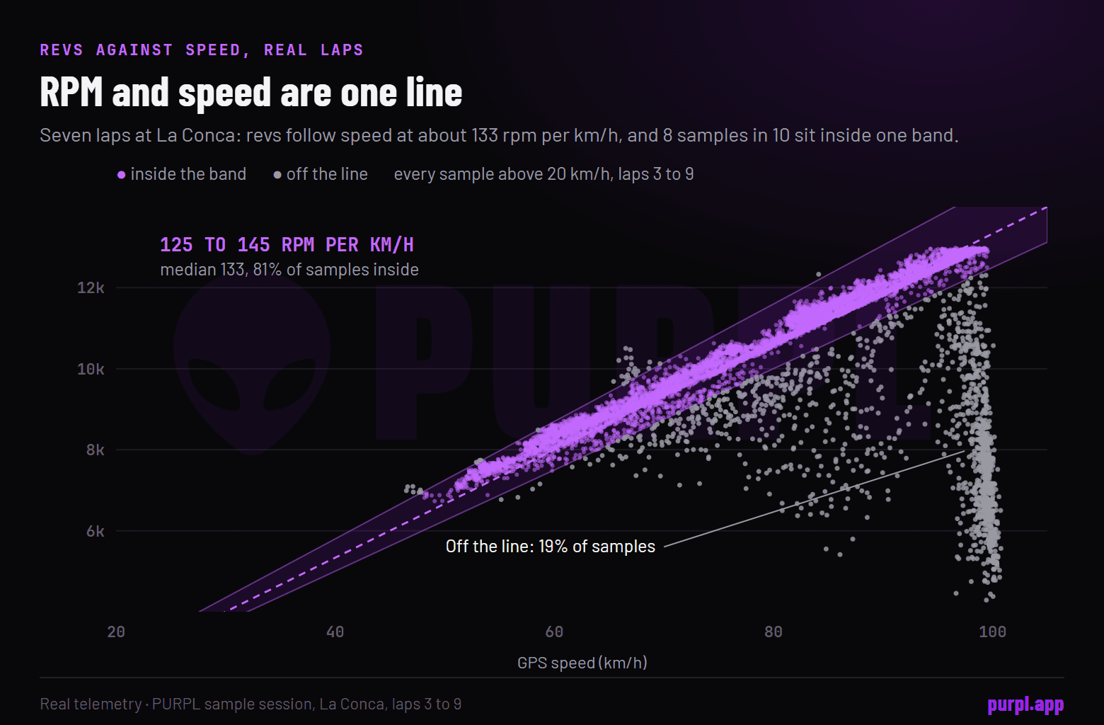 Scatter chart of engine RPM against GPS speed for seven laps at La Conca. About 8 in 10 dots follow one straight line of roughly 133 rpm for every km/h, inside a shaded band, with a few grey dots below it.
