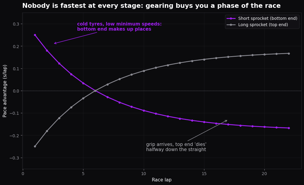 Chart of kart lap time advantage across race laps for short versus long gearing
