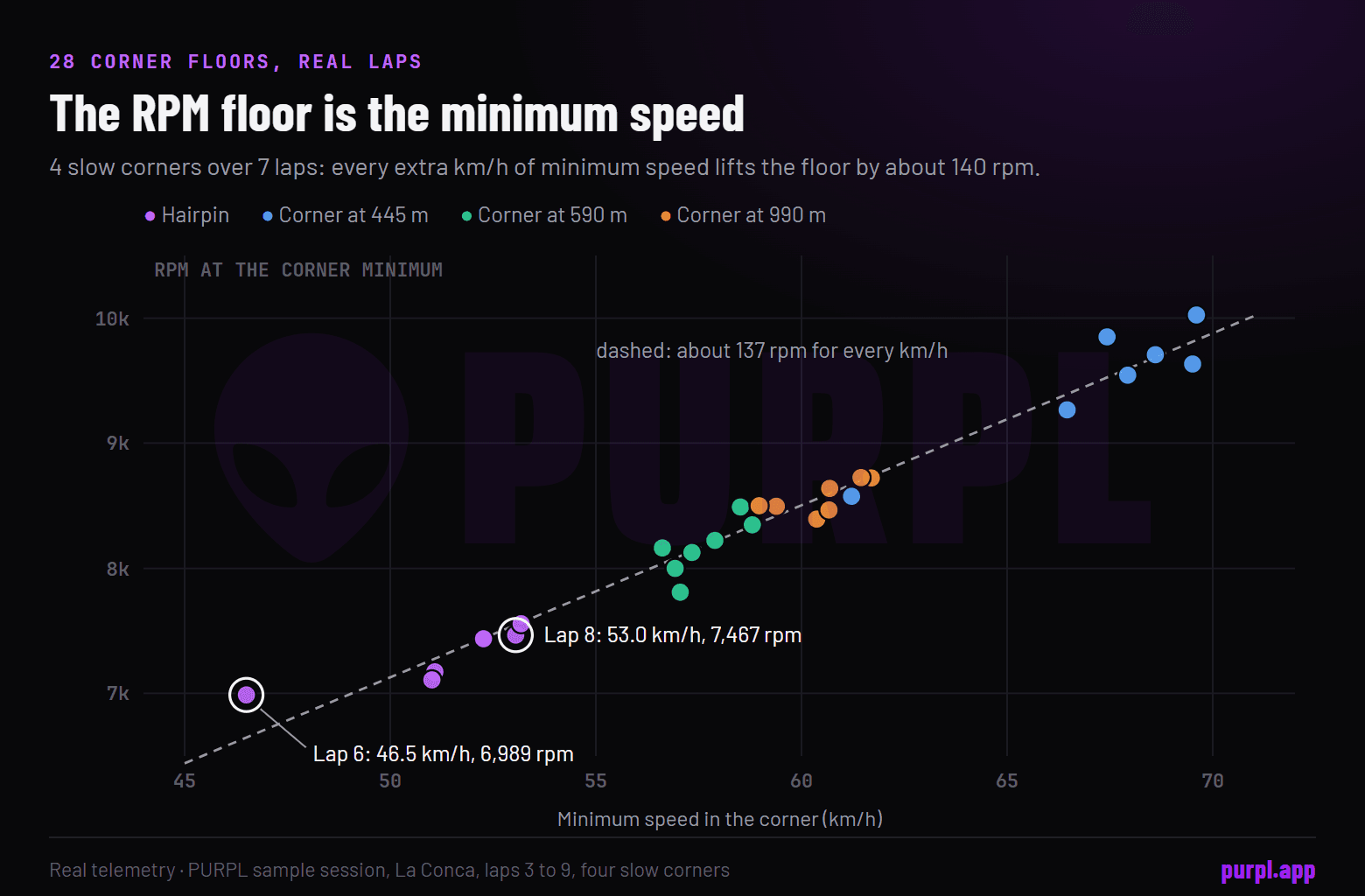 Scatter chart of RPM at the corner minimum against minimum speed for four slow corners over seven laps at La Conca. The 28 dots rise along one line, about 137 rpm for every km/h of minimum speed.