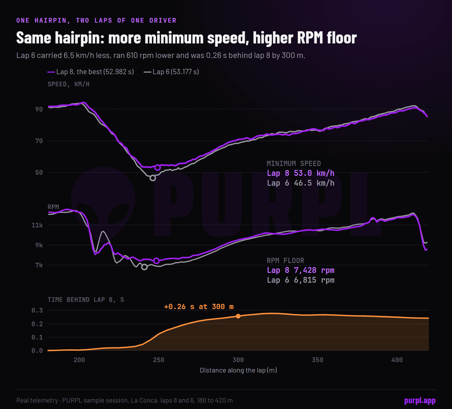 Three stacked charts of speed, RPM and time delta through the La Conca hairpin for laps 8 and 6. Lap 6 has the lower minimum speed and the lower RPM floor, and its time delta grows to about 0.26 seconds by 300 m.