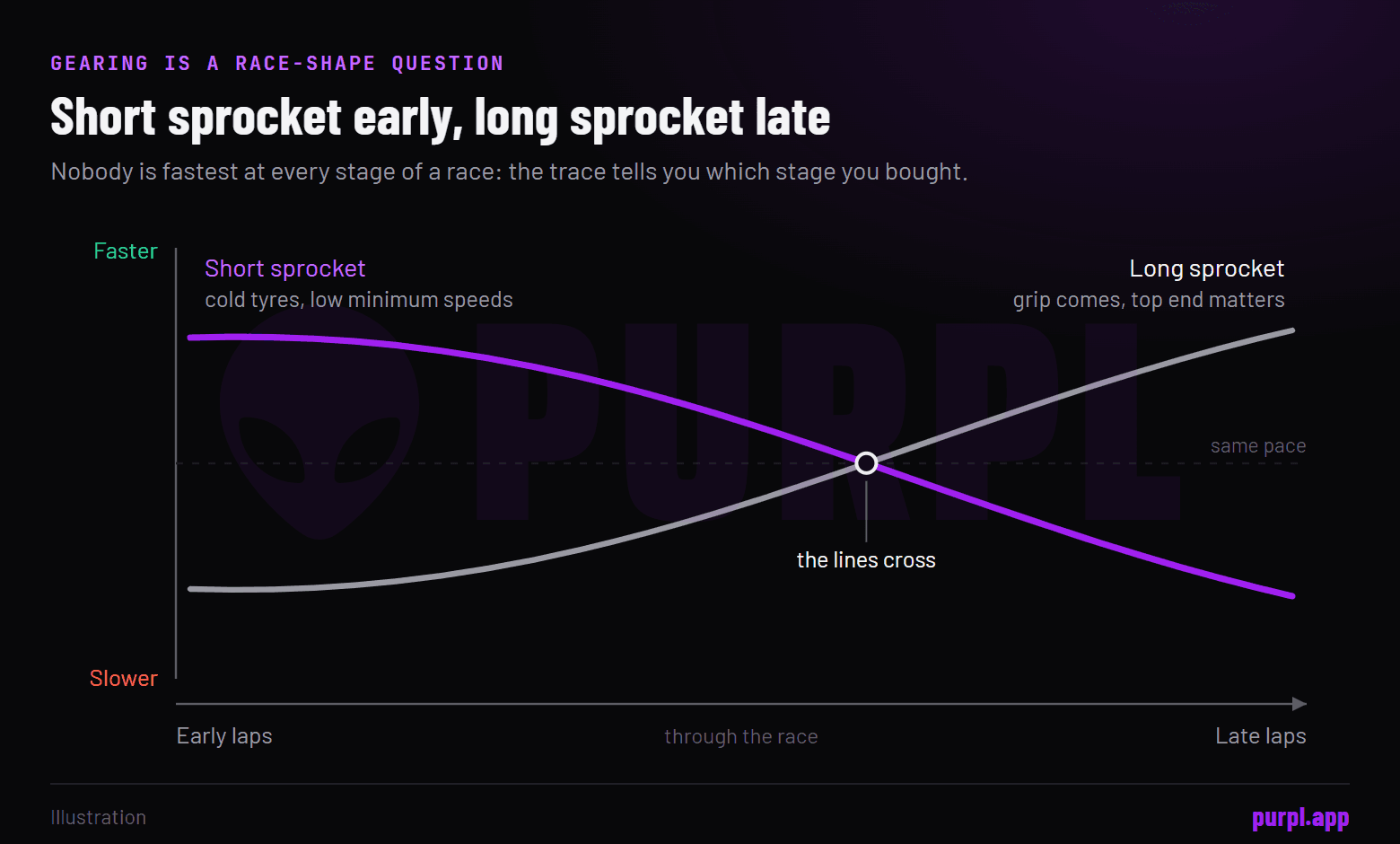 Illustration of two curves across a race. The short sprocket is faster in the early laps and the long sprocket is faster in the late laps, and the lines cross in the middle. No measured values.