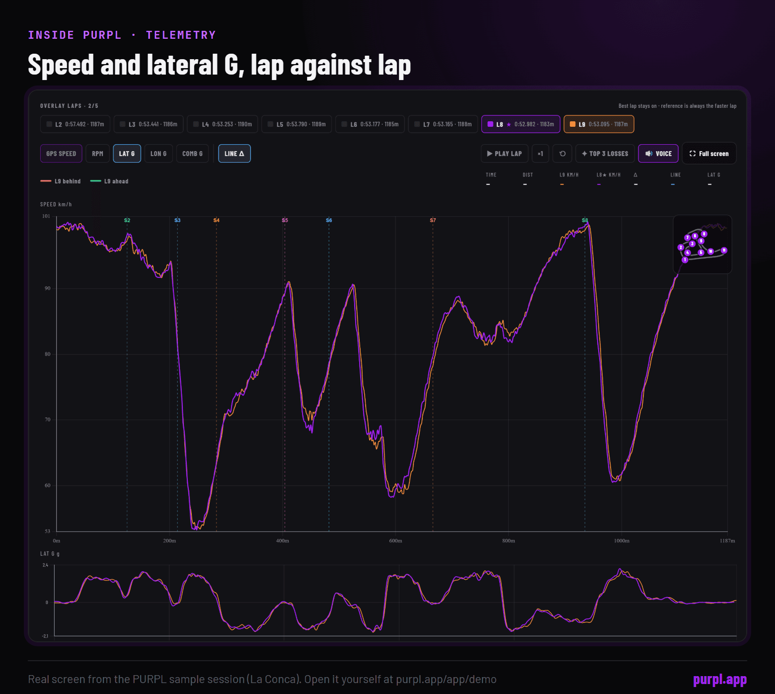 The PURPL Telemetry tab: GPS speed for lap 8 and lap 9 overlaid, with the lateral-G trace beneath