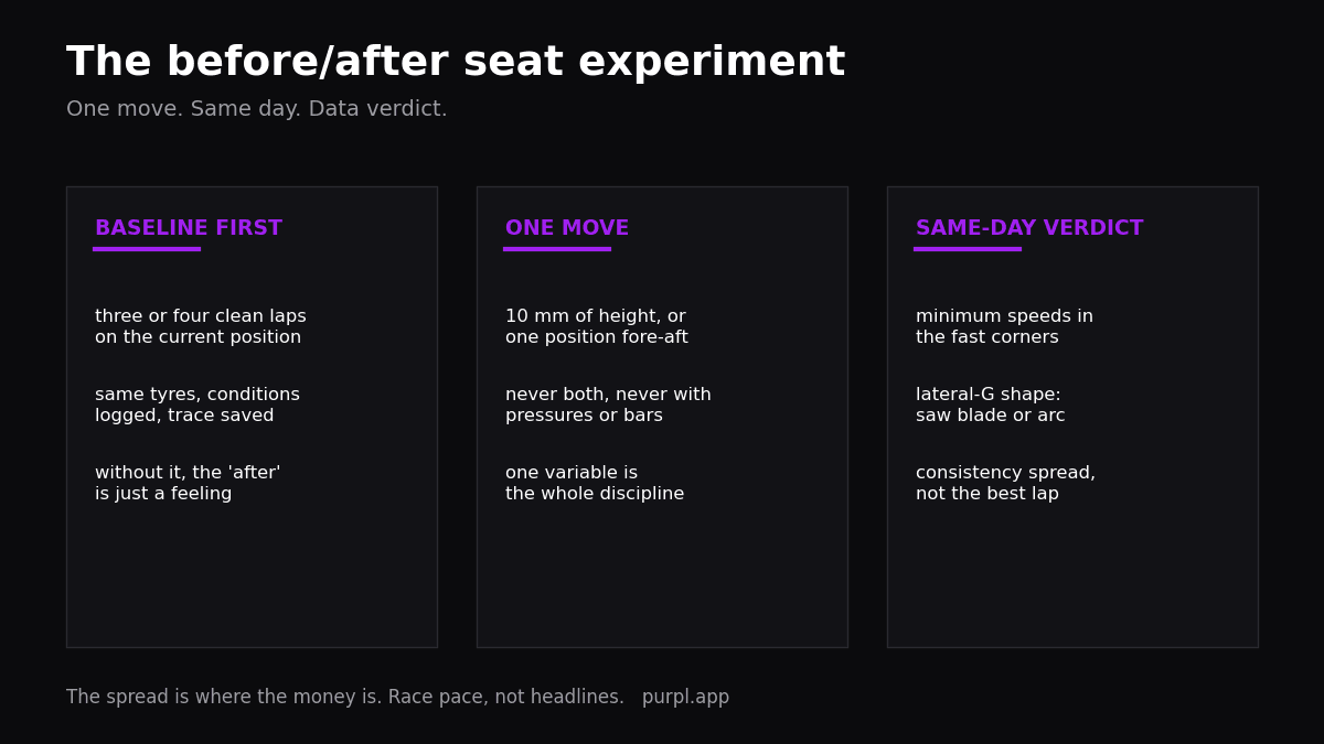 Kart weight distribution before/after experiment card: baseline, one move, same-day verdict