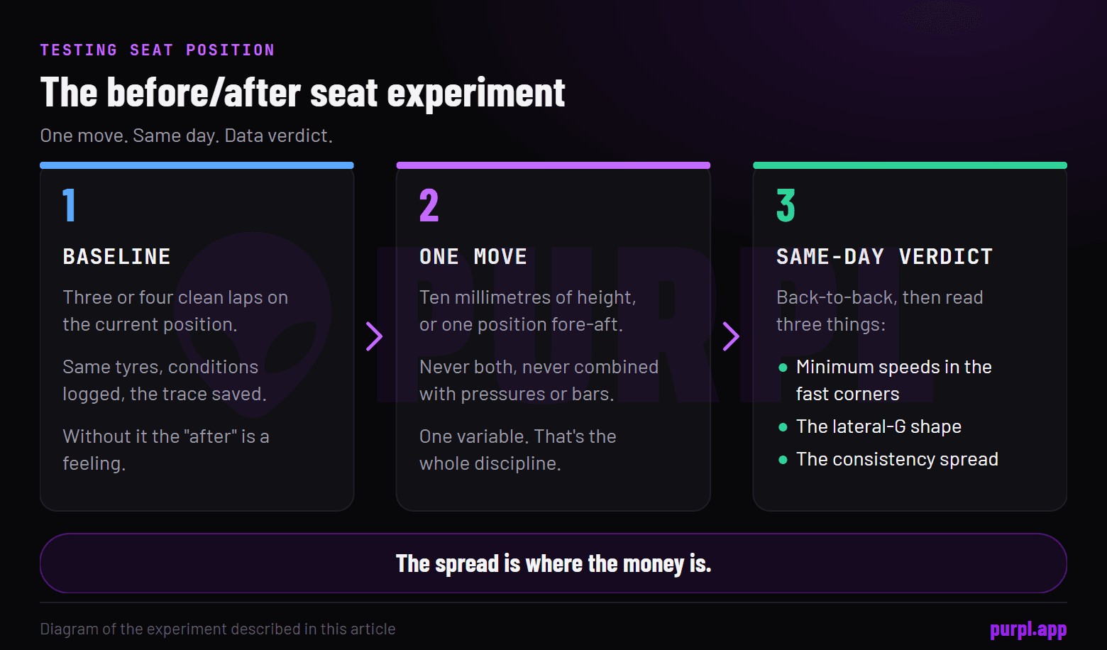 Three-step seat experiment: baseline laps, one move, same-day back-to-back verdict