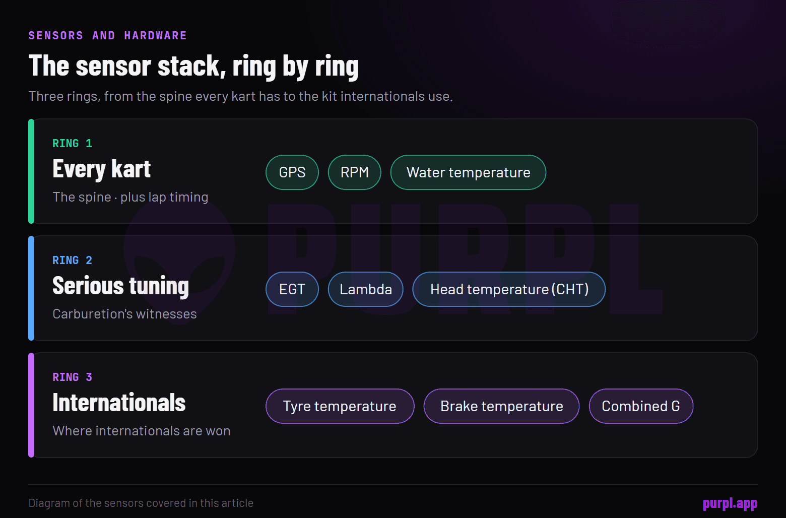 Three rings of kart sensors: GPS, RPM and water temperature at the core; EGT, lambda and head temperature next; tyre temperature, brake temperature and combined G outermost