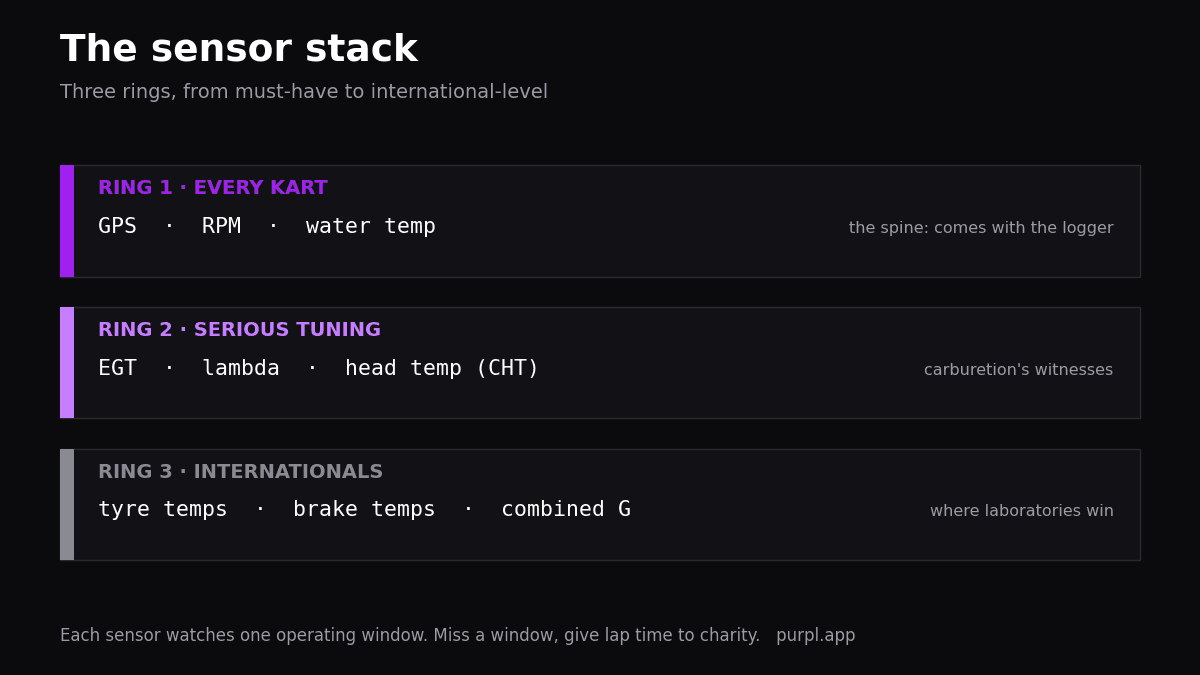 Go kart sensors stack from core trio to advanced additions by racing level