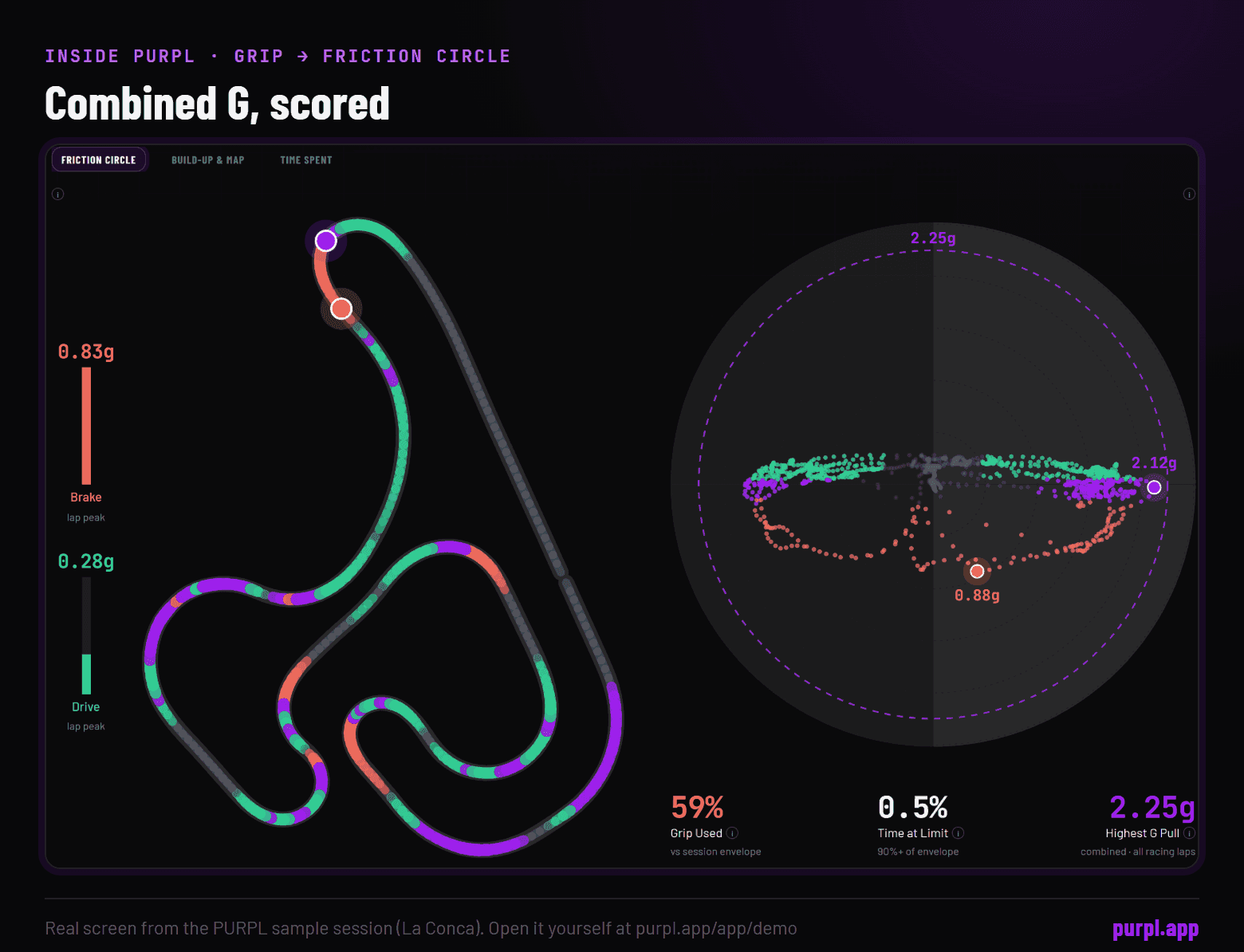 The PURPL Grip tab: every metre of a real lap plotted on the friction circle, with the highest combined G pull