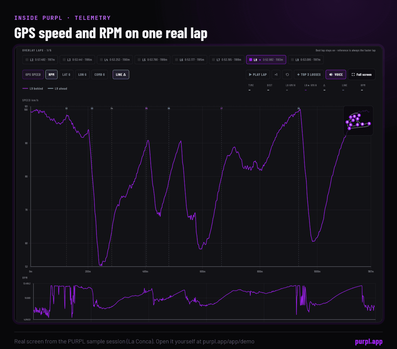 The PURPL Telemetry tab showing GPS speed and RPM traces for the best lap
