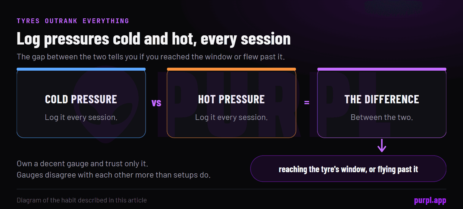 Three boxes: cold pressure, hot pressure and the difference between them