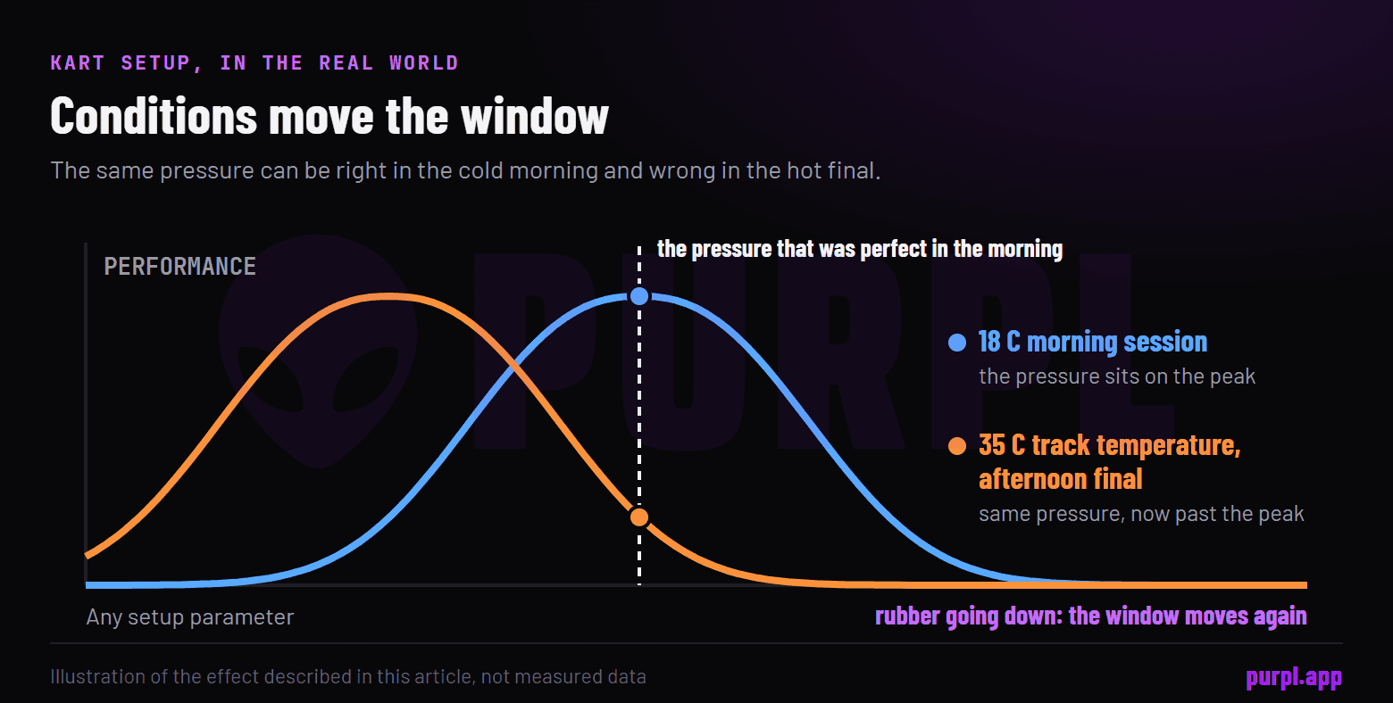 Two performance curves for different temperatures, the same pressure sitting on the peak of one and past the peak of the other