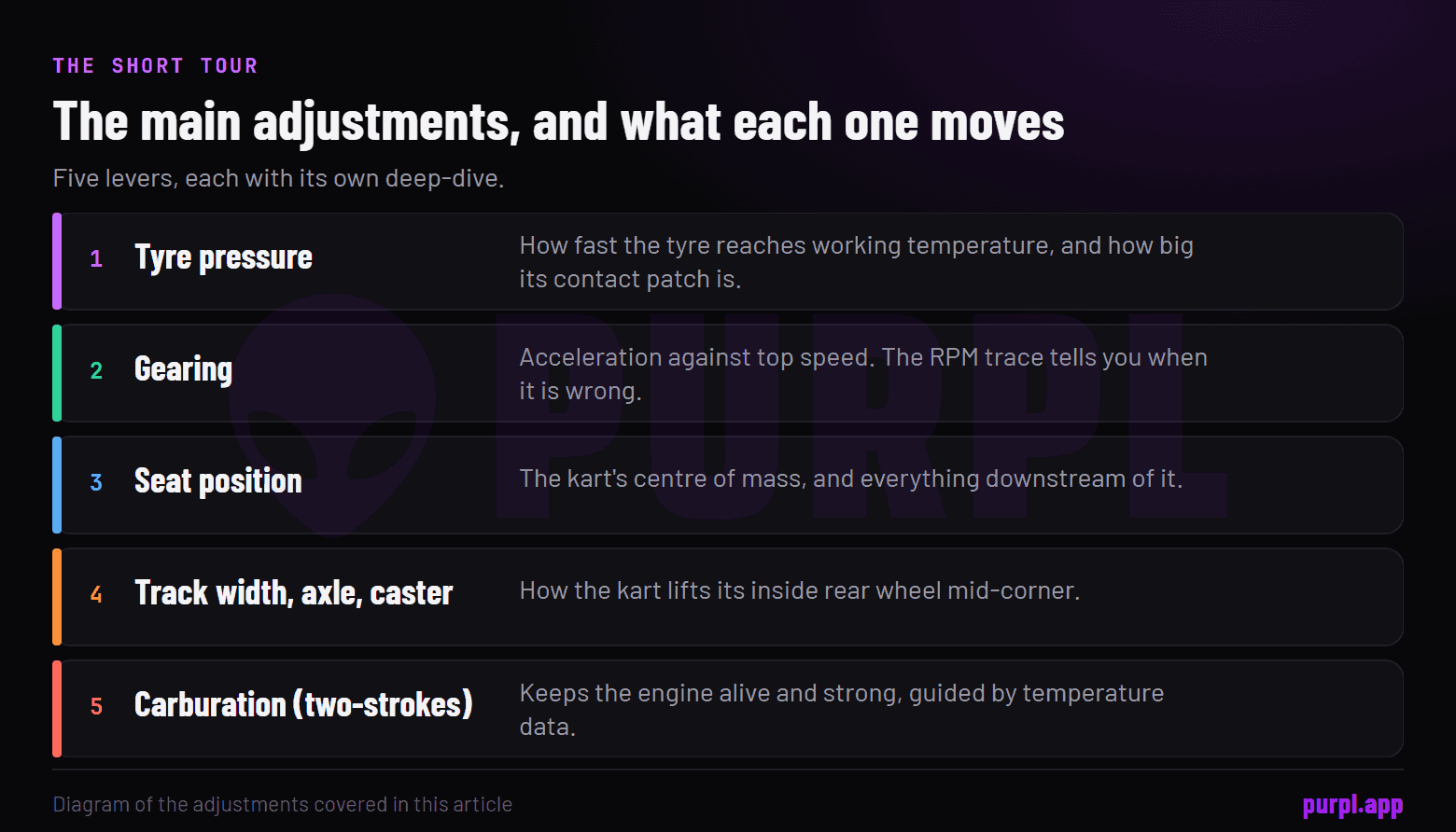 Five kart setup adjustments listed with the one thing each of them changes