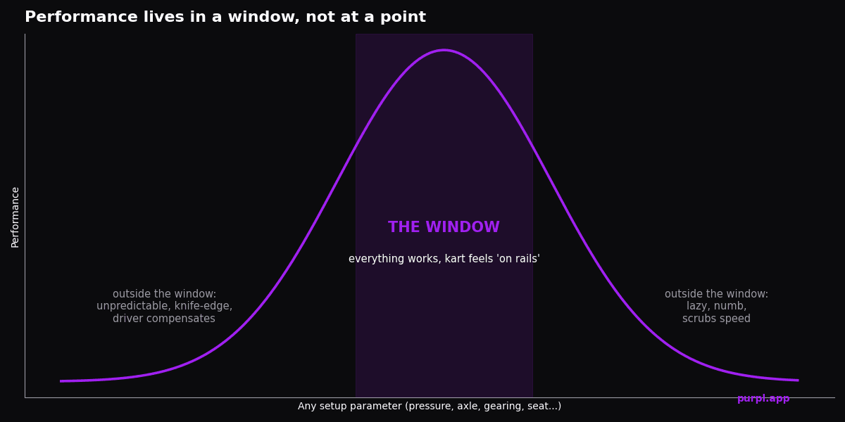 Curve showing kart performance peaking inside a setup window rather than at a perfect point