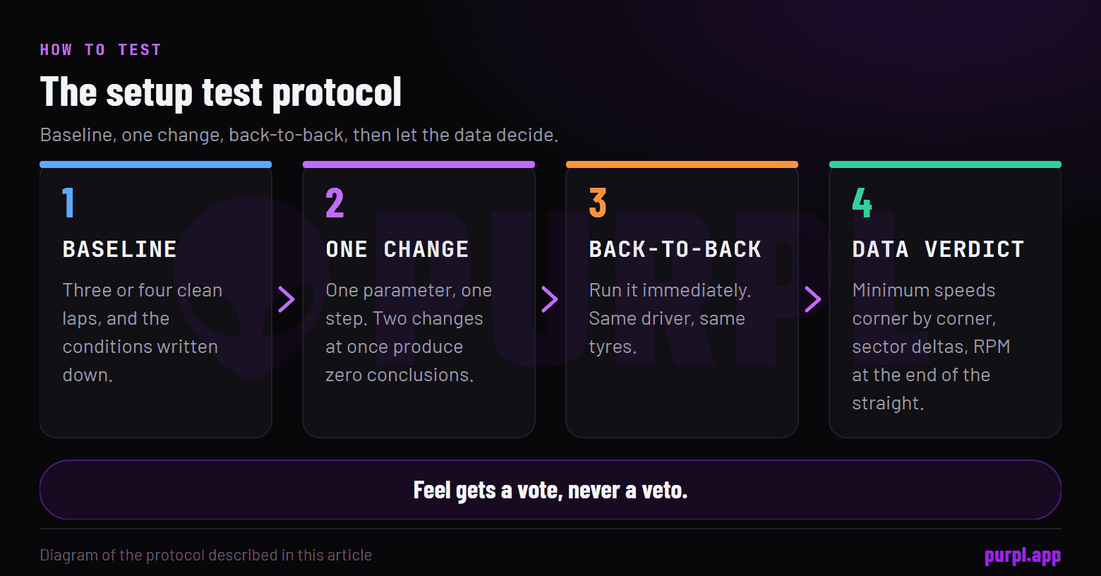 Four-step kart setup test: baseline, one change, back-to-back run, data verdict