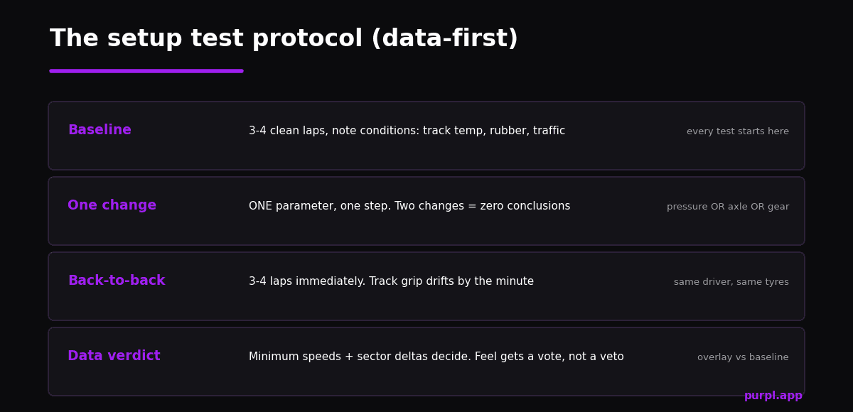 Four step kart setup test protocol: baseline, one change, back-to-back laps, data verdict