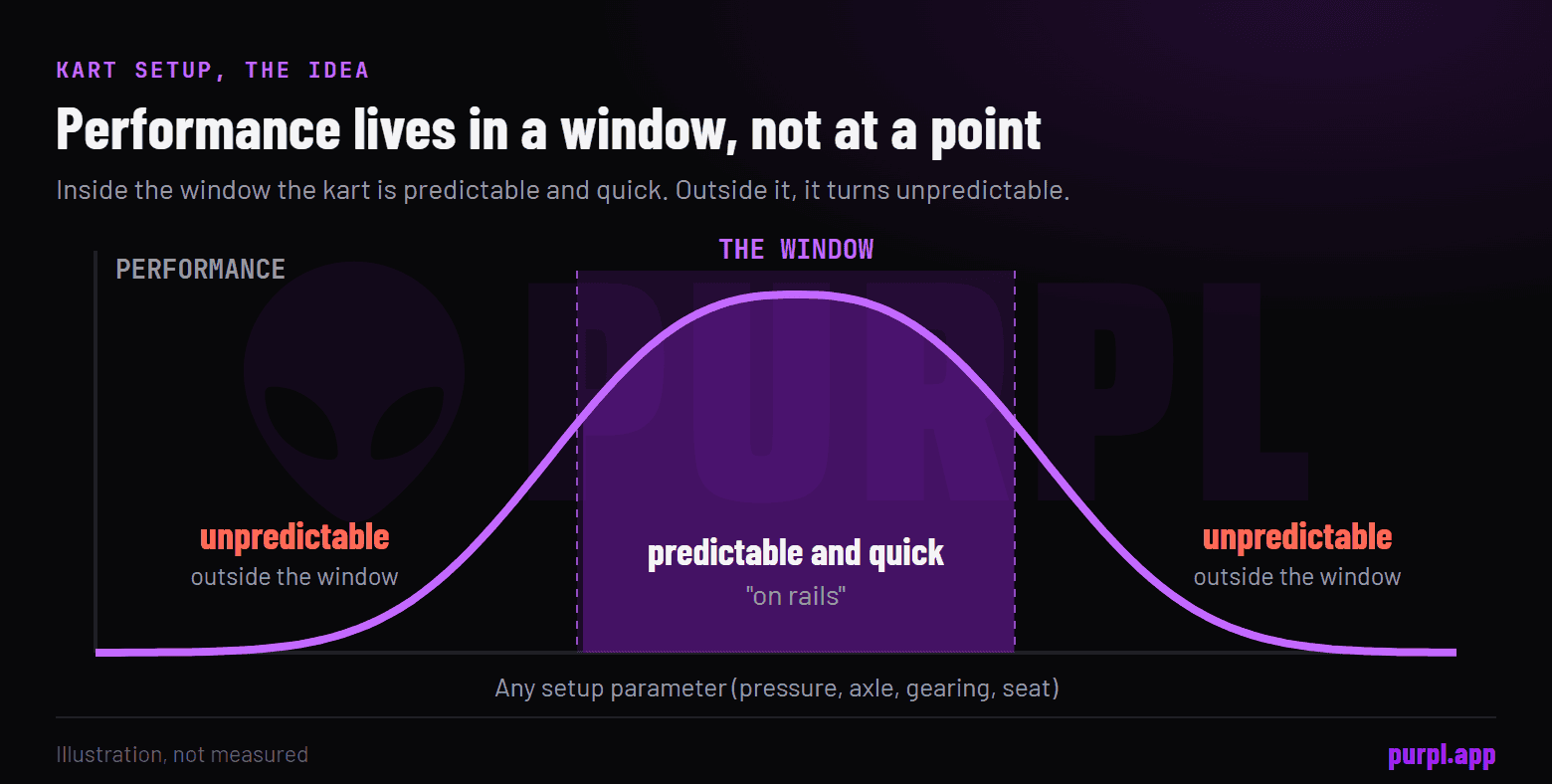 A performance curve peaking inside a shaded setup window and falling away on either side