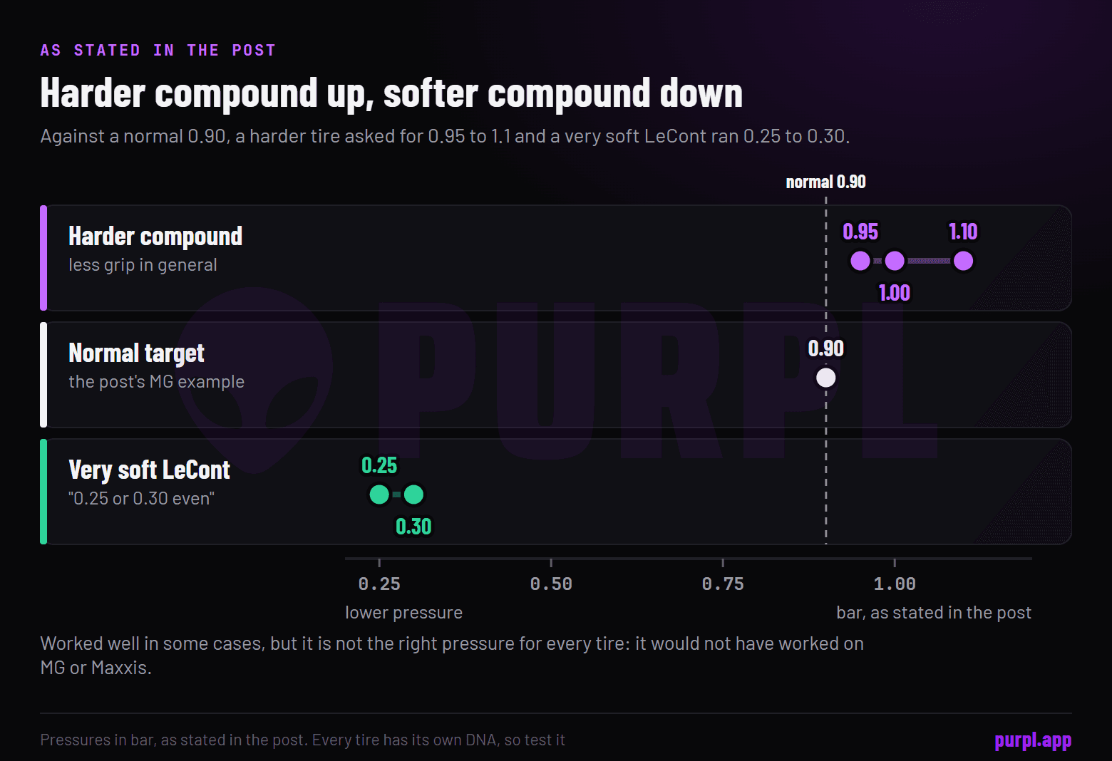 Dot plot of pressures in bar as stated in the post: 0.95, 1.0 and 1.1 for a harder compound, 0.90 as the normal target, and 0.25 and 0.30 for a very soft LeCont