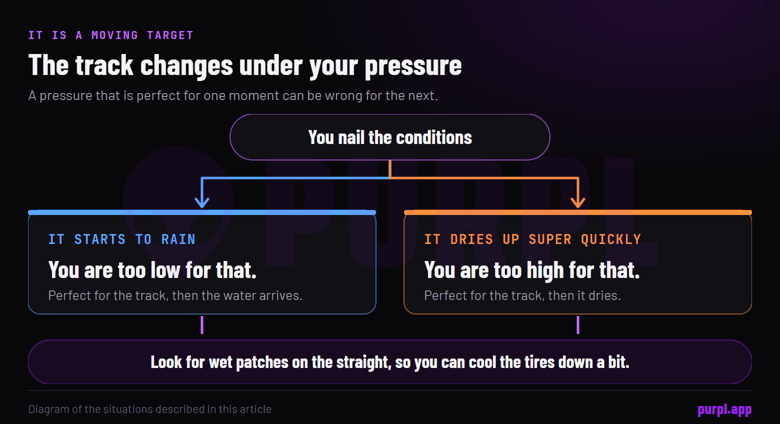 A pressure that suits the track splits into two risks: rain arrives and the pressure is too low, or the track dries fast and the pressure is too high, with wet patches on the straight as a way to cool the tires