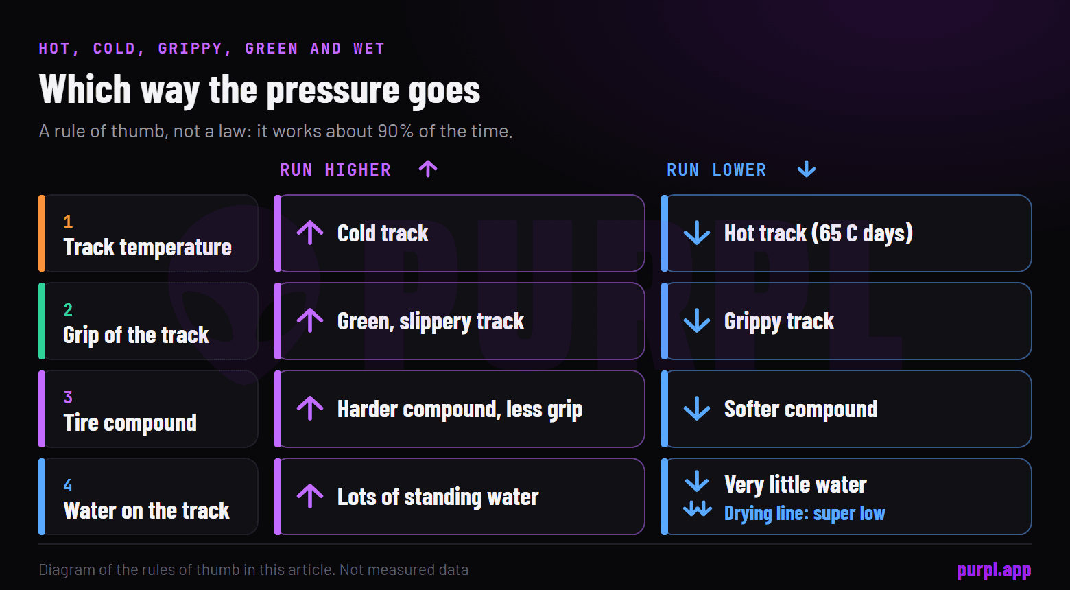 Four conditions and the direction tire pressure moves for each: cold track, green track, harder compound and standing water go higher; hot track, grippy track, softer compound and little water go lower
