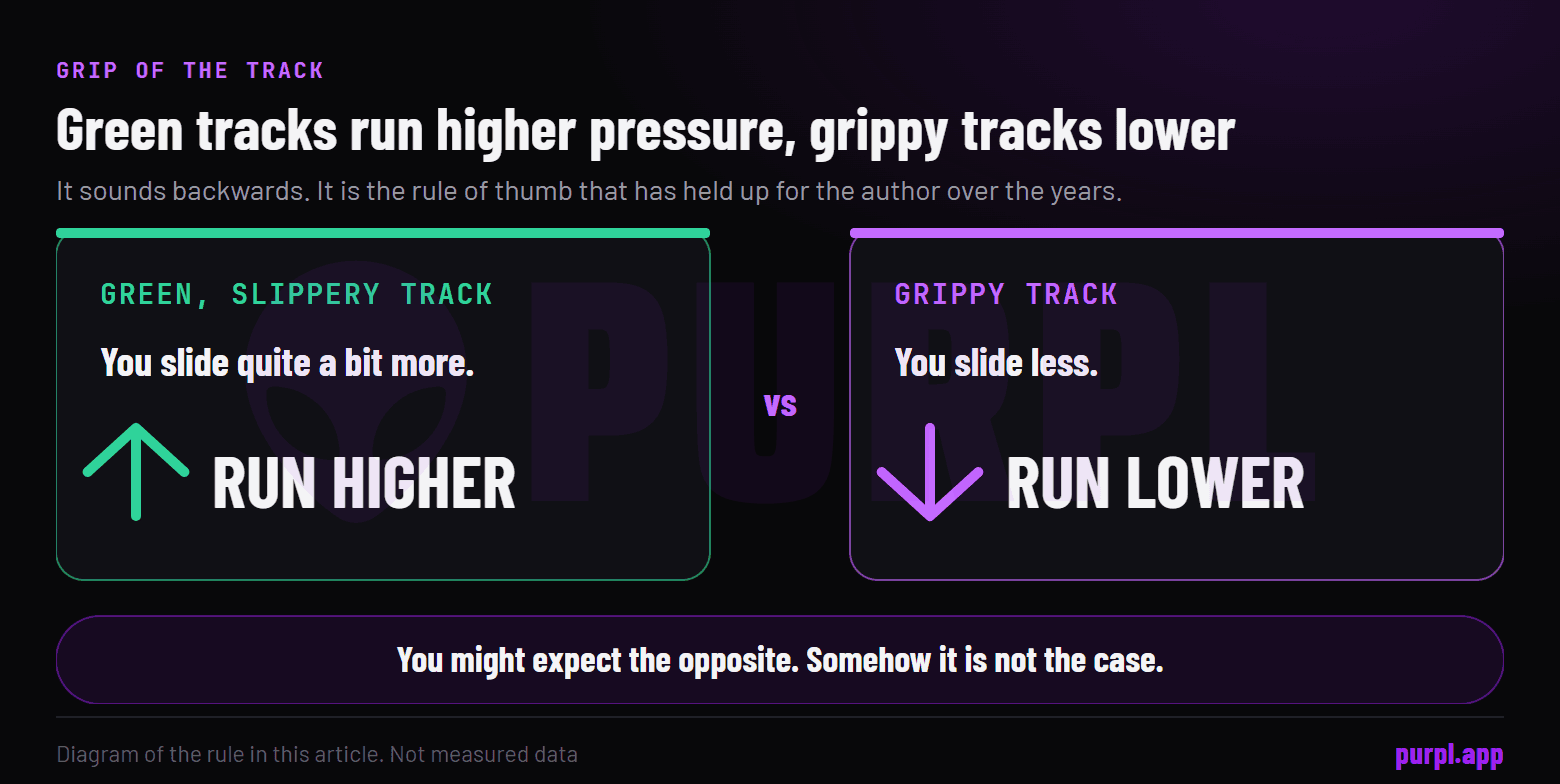 Two cards: a green, slippery track where you slide more and run higher pressure, and a grippy track where you slide less and run lower pressure