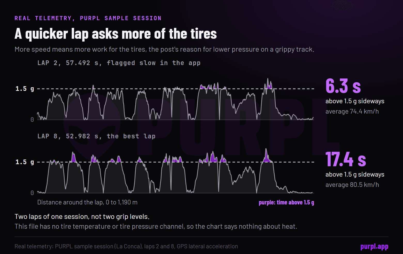 Lateral acceleration against distance for a slow lap and the best lap of the PURPL sample session: the best lap spends 17.4 seconds above 1.5 g, the slow lap 6.3 seconds
