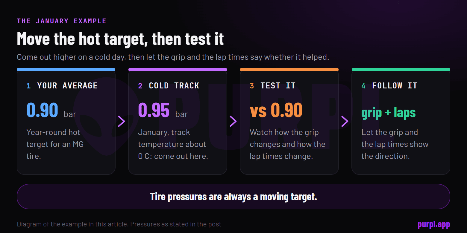 Four steps for a cold January track: know the 0.90 bar average, come out at 0.95, test it against 0.90, follow what the grip and lap times show