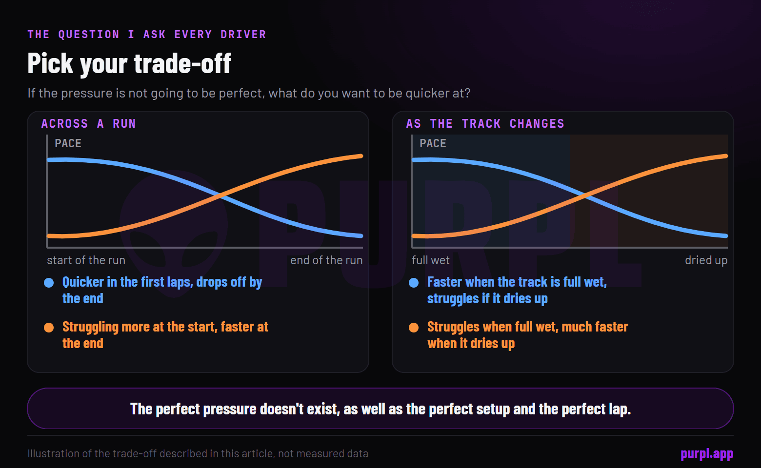 Two panels of pace curves: quick early then fading against slow early then quick, and quick when wet then slower against slow when wet then quick as the track dries