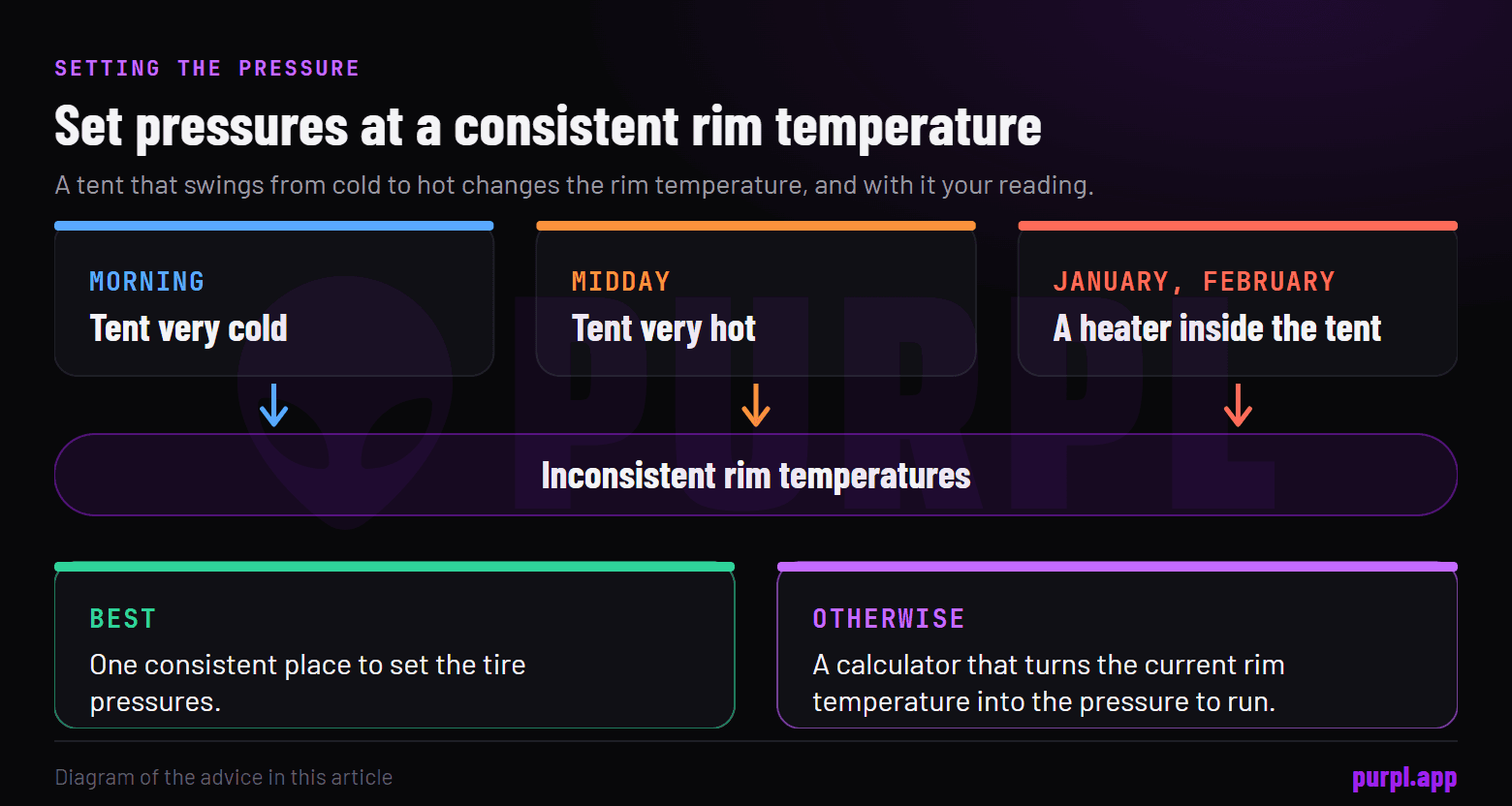 Three tent conditions, cold morning, hot midday and a heater in winter, leading to inconsistent rim temperatures, with two answers: one consistent place to set pressures, or a rim temperature calculator