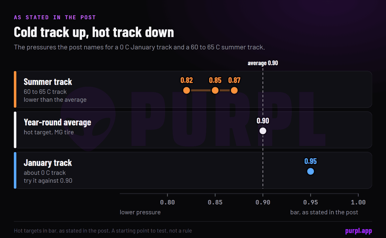 Dot plot of hot pressure targets in bar as stated in the post: 0.82, 0.85 and 0.87 for a 60 to 65 degree summer track, 0.90 as the year-round average, 0.95 to try on a January track around 0 degrees